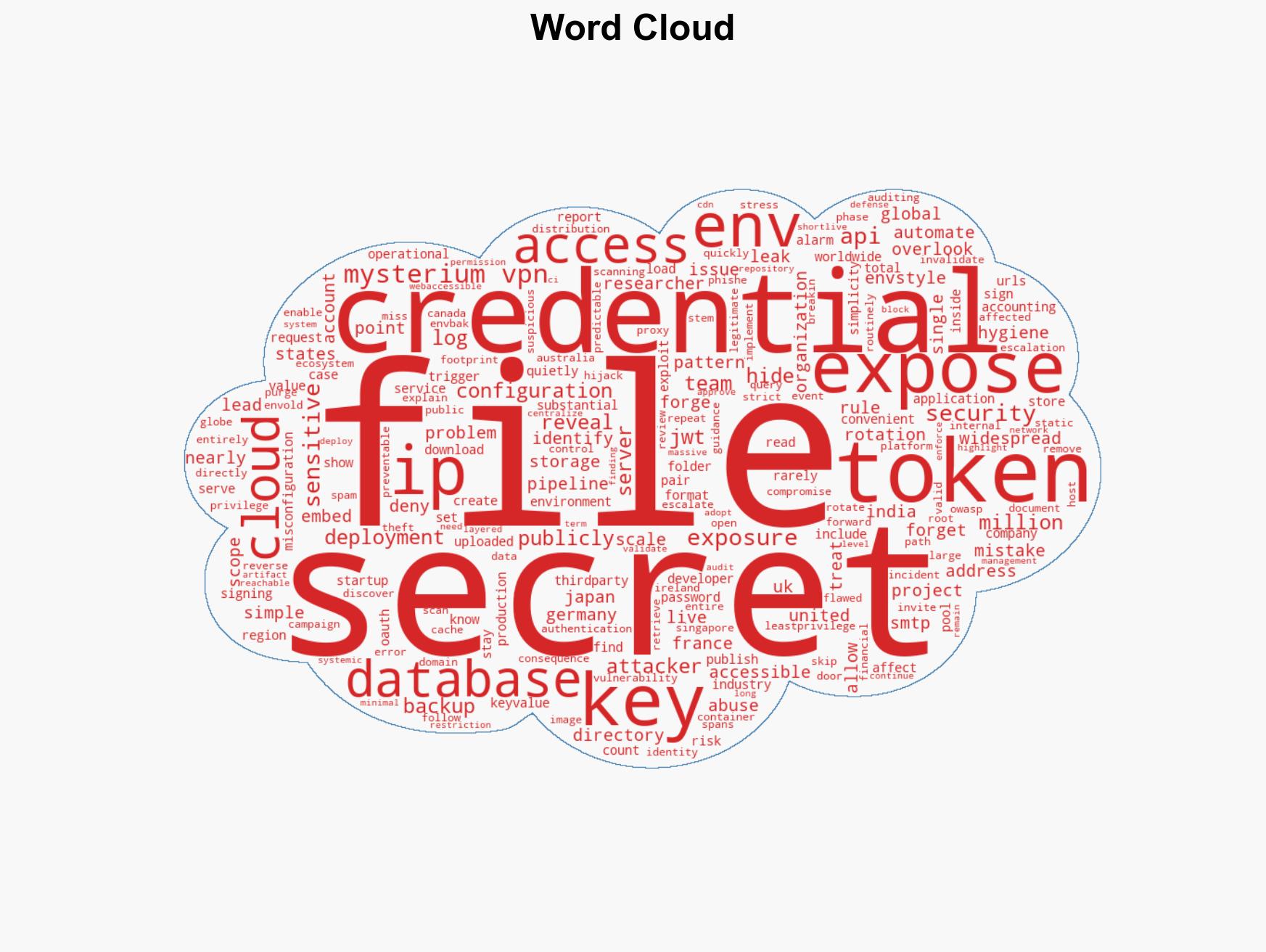 12 Million exposed env files reveal widespread security failures - Image 1