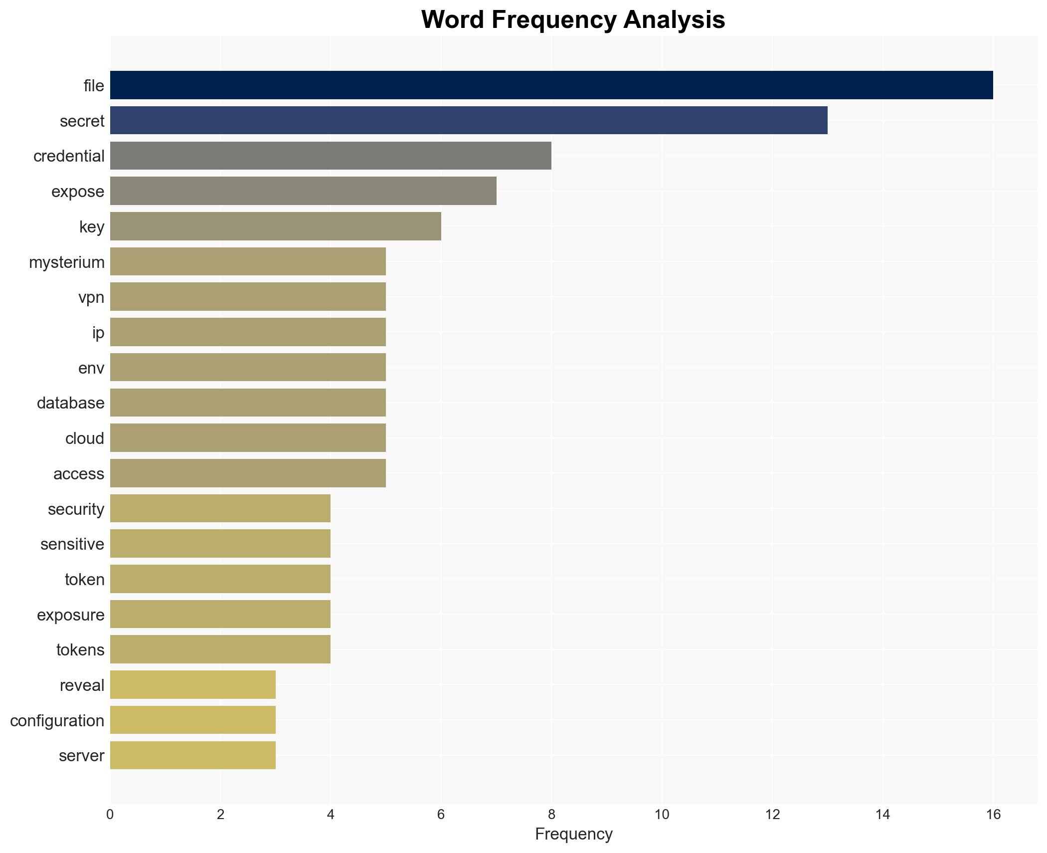 12 Million exposed env files reveal widespread security failures - Image 3