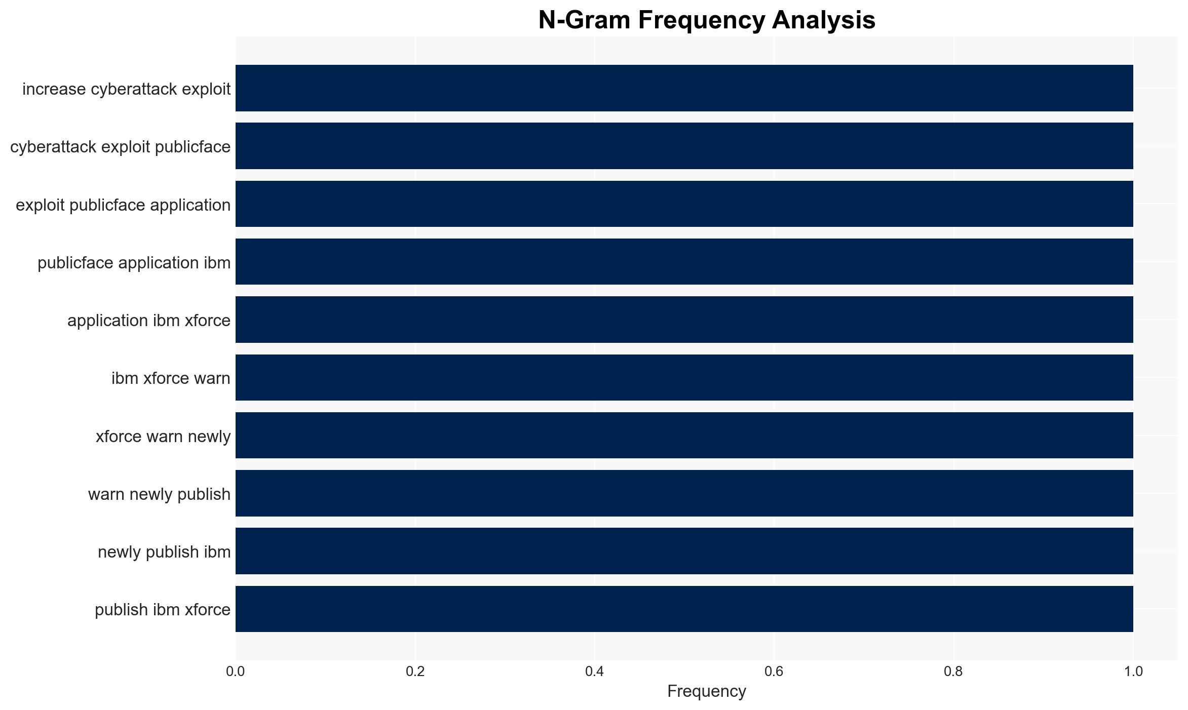 44 Surge in App Exploits as AI Speeds Up Cyber-Attacks IBM Finds - Image 4