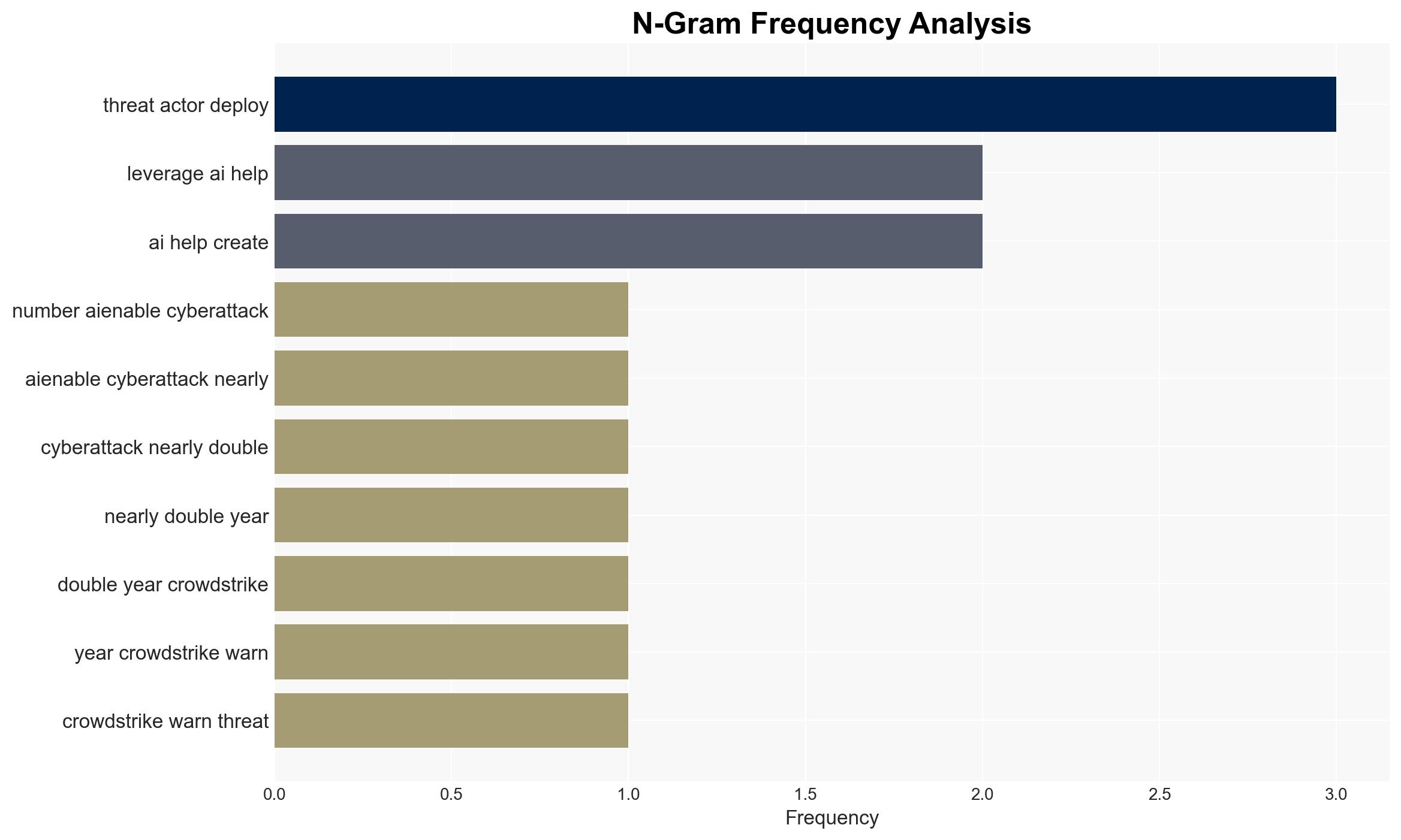 AI-powered Cyber-Attacks Up Significantly in the Last Year Warns CrowdStrike - Image 4