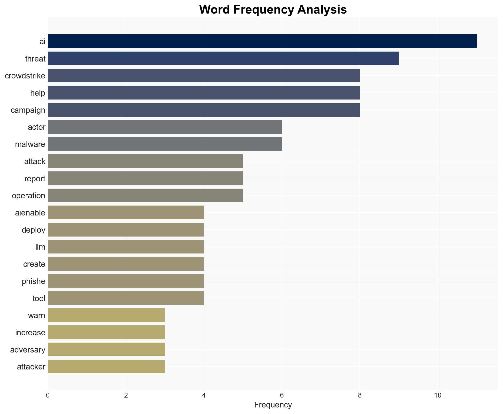 AI-powered Cyber-Attacks Up Significantly in the Last Year Warns CrowdStrike - Image 3