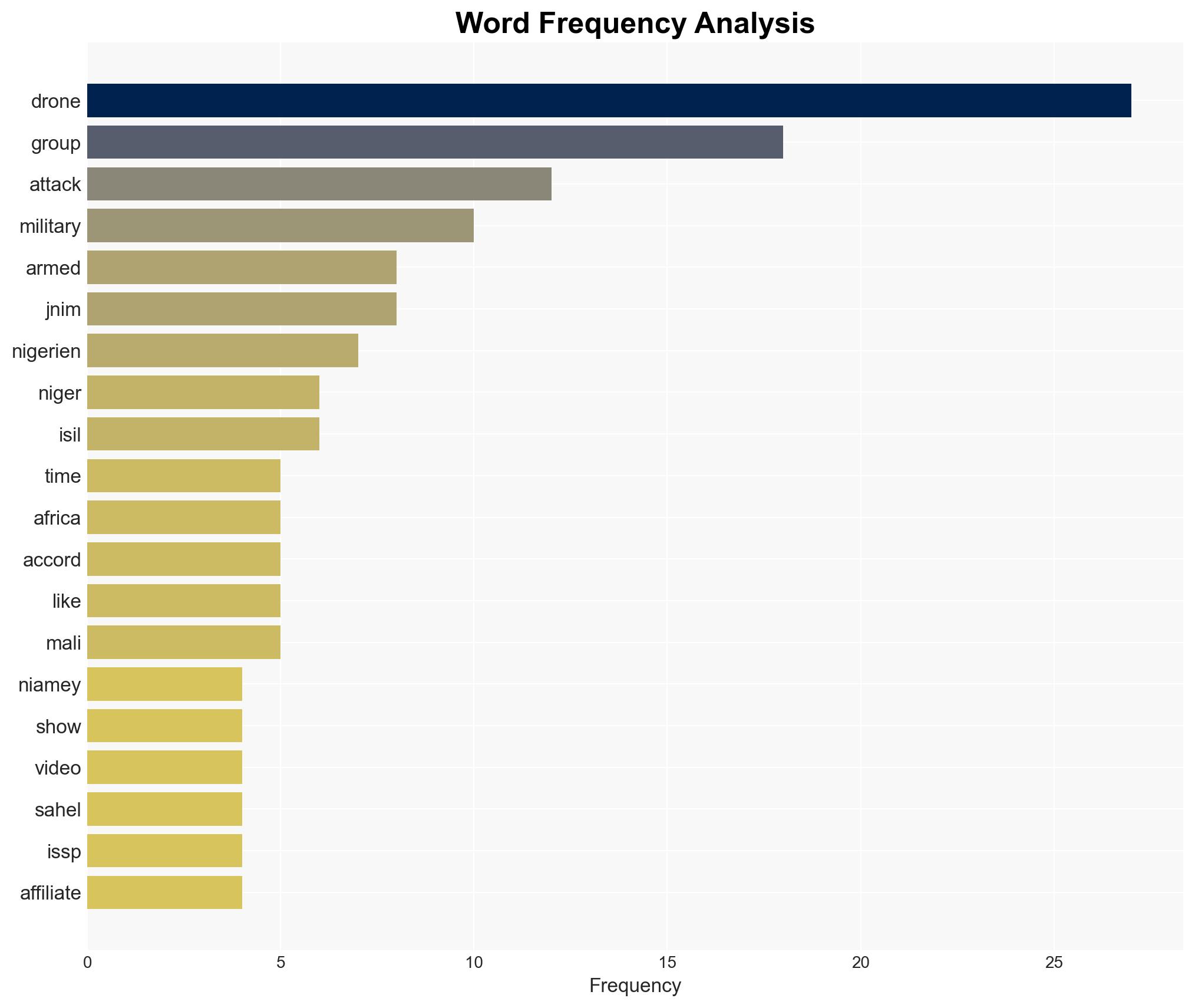 Are drones AI making it harder to fight armed groups in the Sahel - Image 3