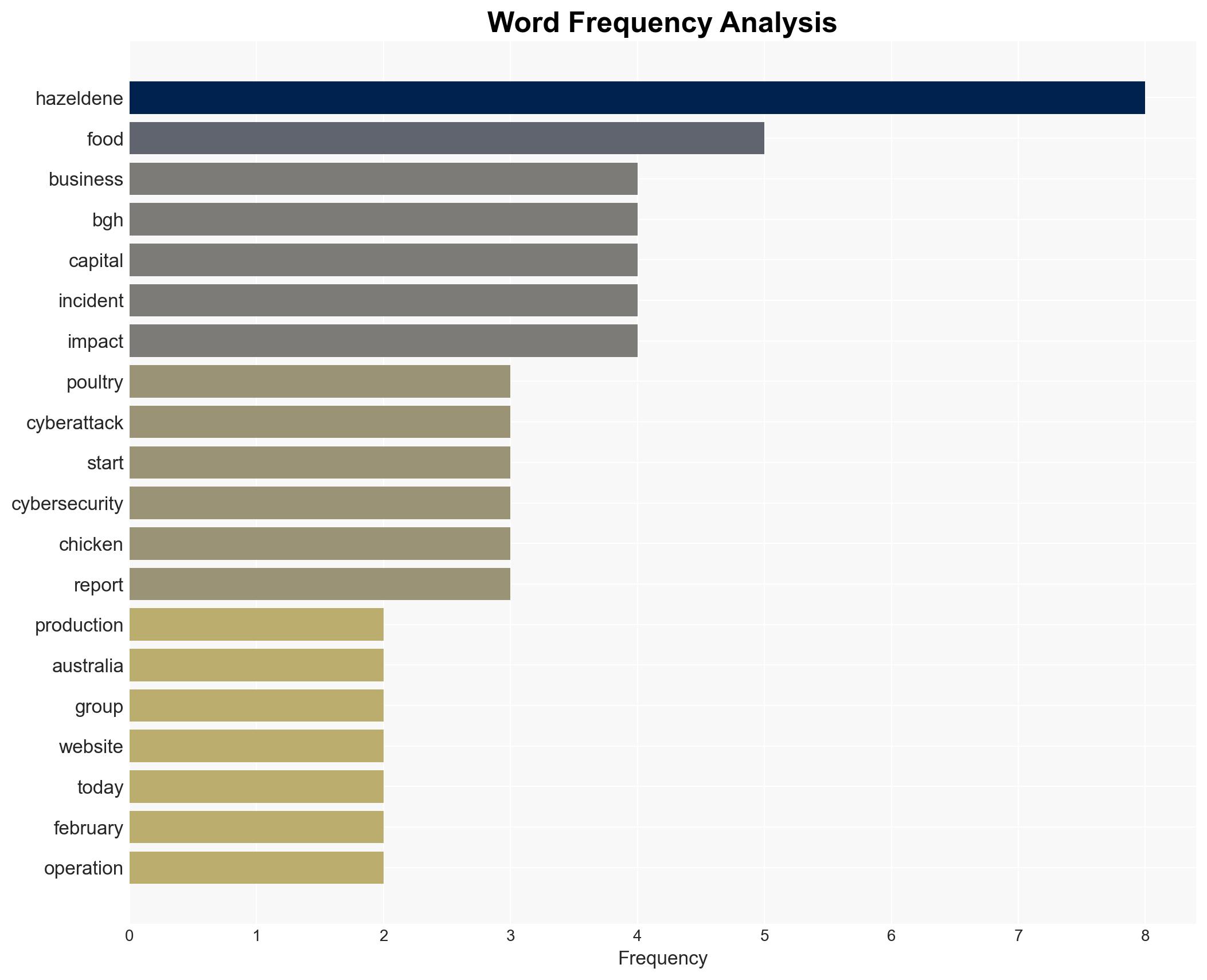 Australia chicken processor Hazeldenes hit by cyberattack - Image 3