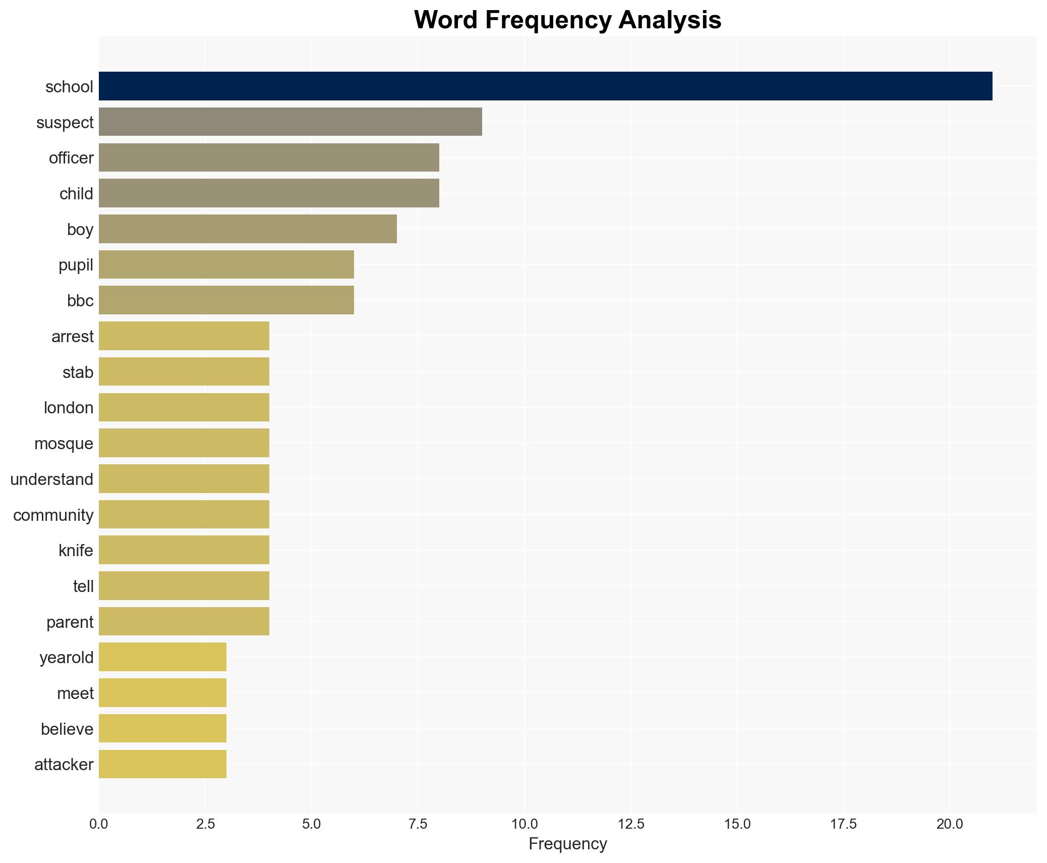 Boy 13 questioned over double school stabbing - Image 3