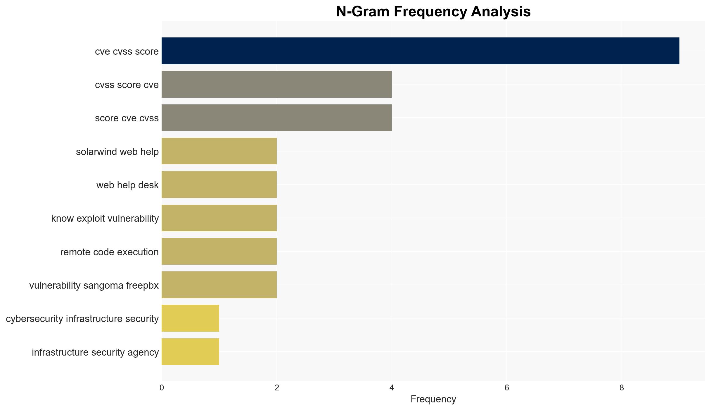 CISA Adds Actively Exploited SolarWinds Web Help Desk RCE to KEV Catalog - Image 4