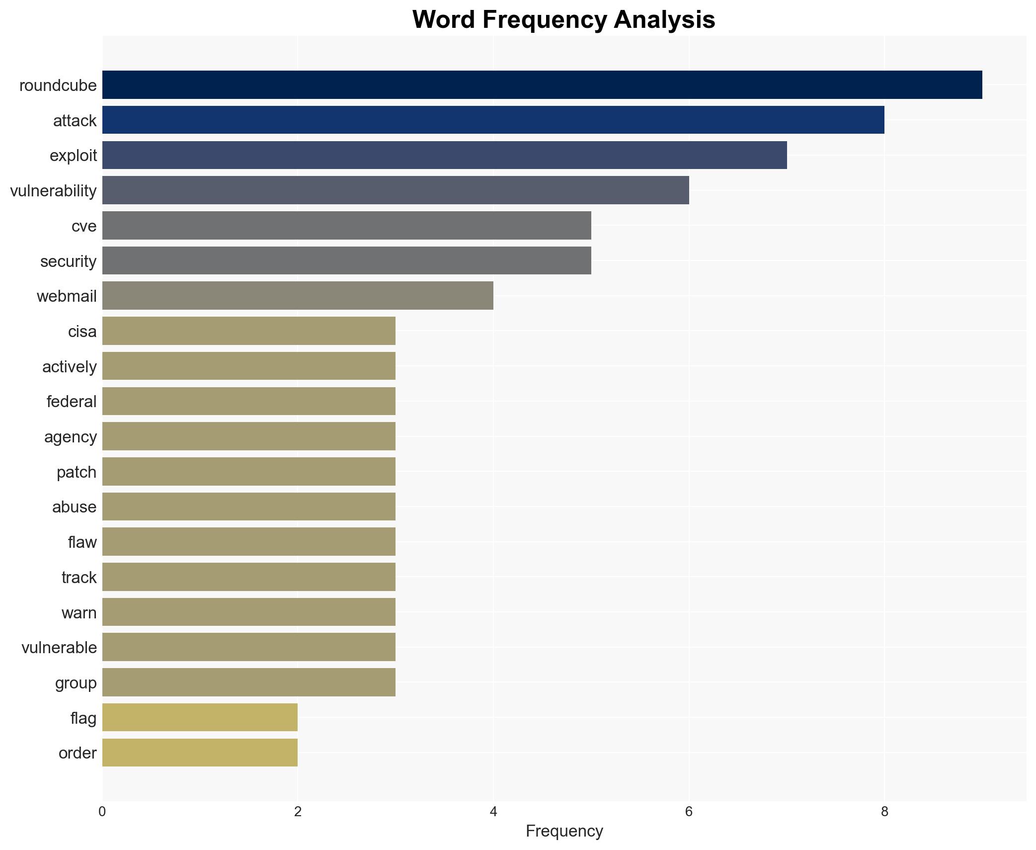 CISA Recently patched RoundCube flaws now exploited in attacks - Image 3