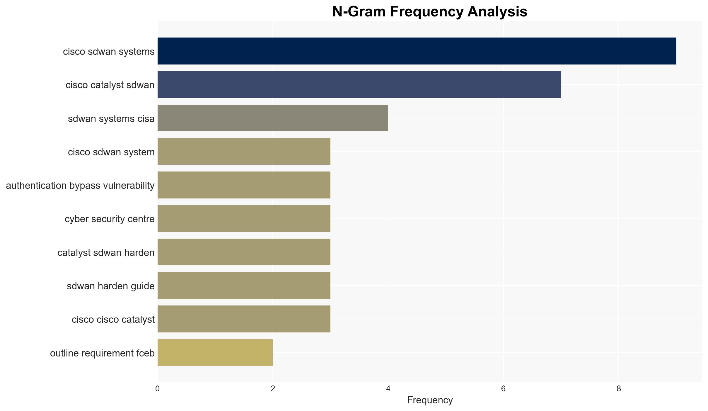 CISA and Partners Release Guidance for Ongoing Global Exploitation of Cisco SD-WAN Systems - Image 4