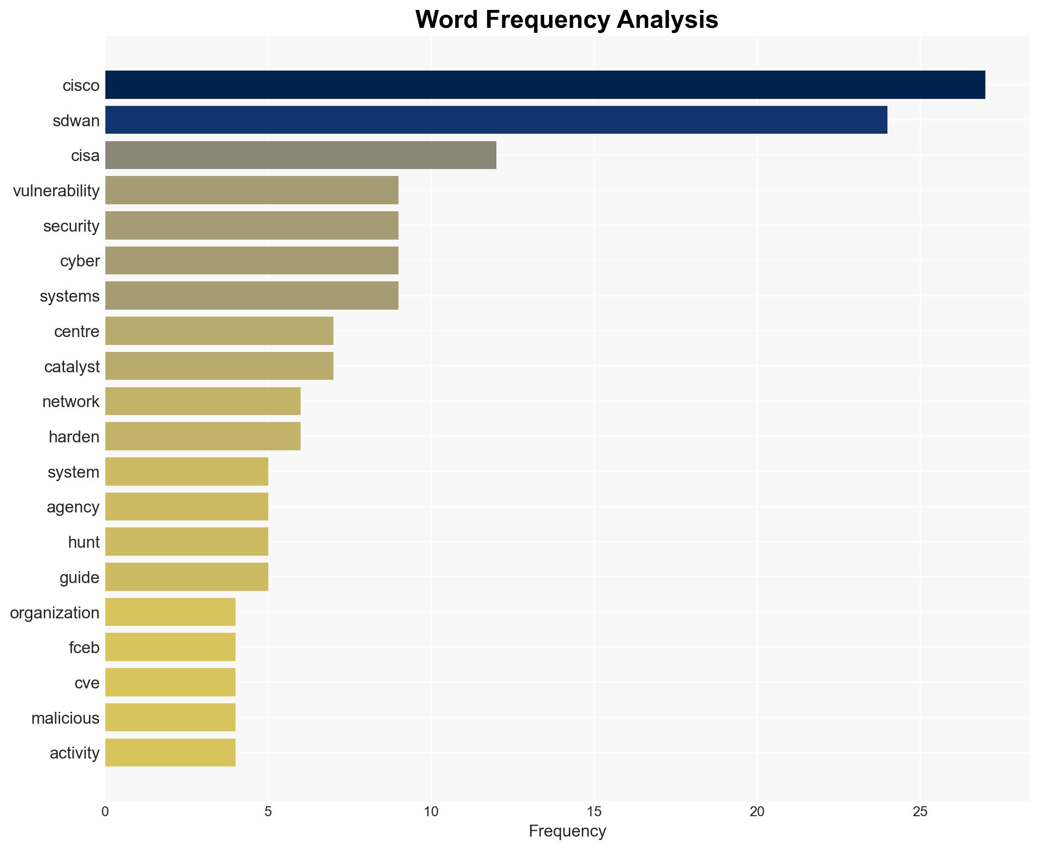 CISA and Partners Release Guidance for Ongoing Global Exploitation of Cisco SD-WAN Systems - Image 3