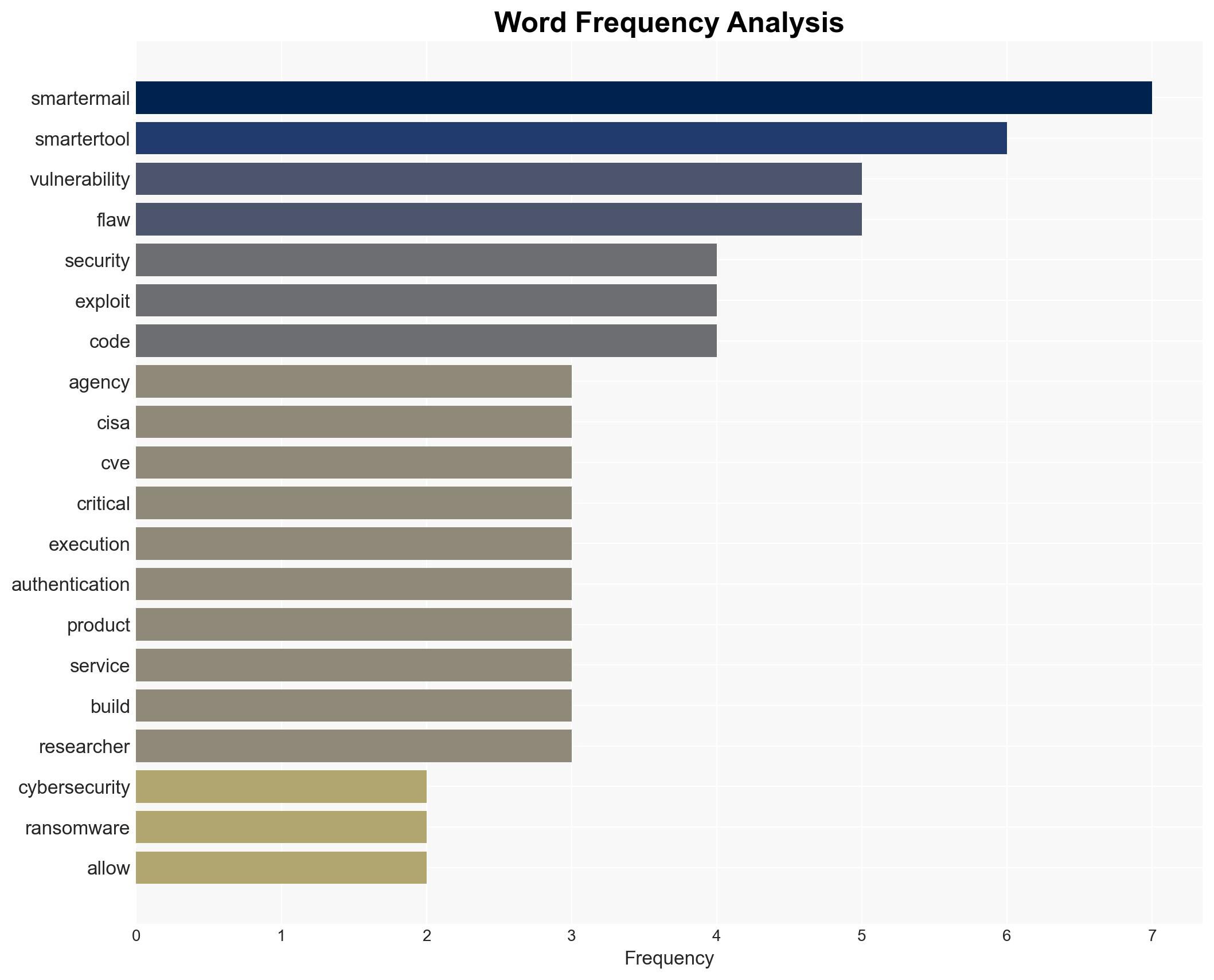 CISA warns of SmarterMail RCE flaw used in ransomware attacks - Image 3