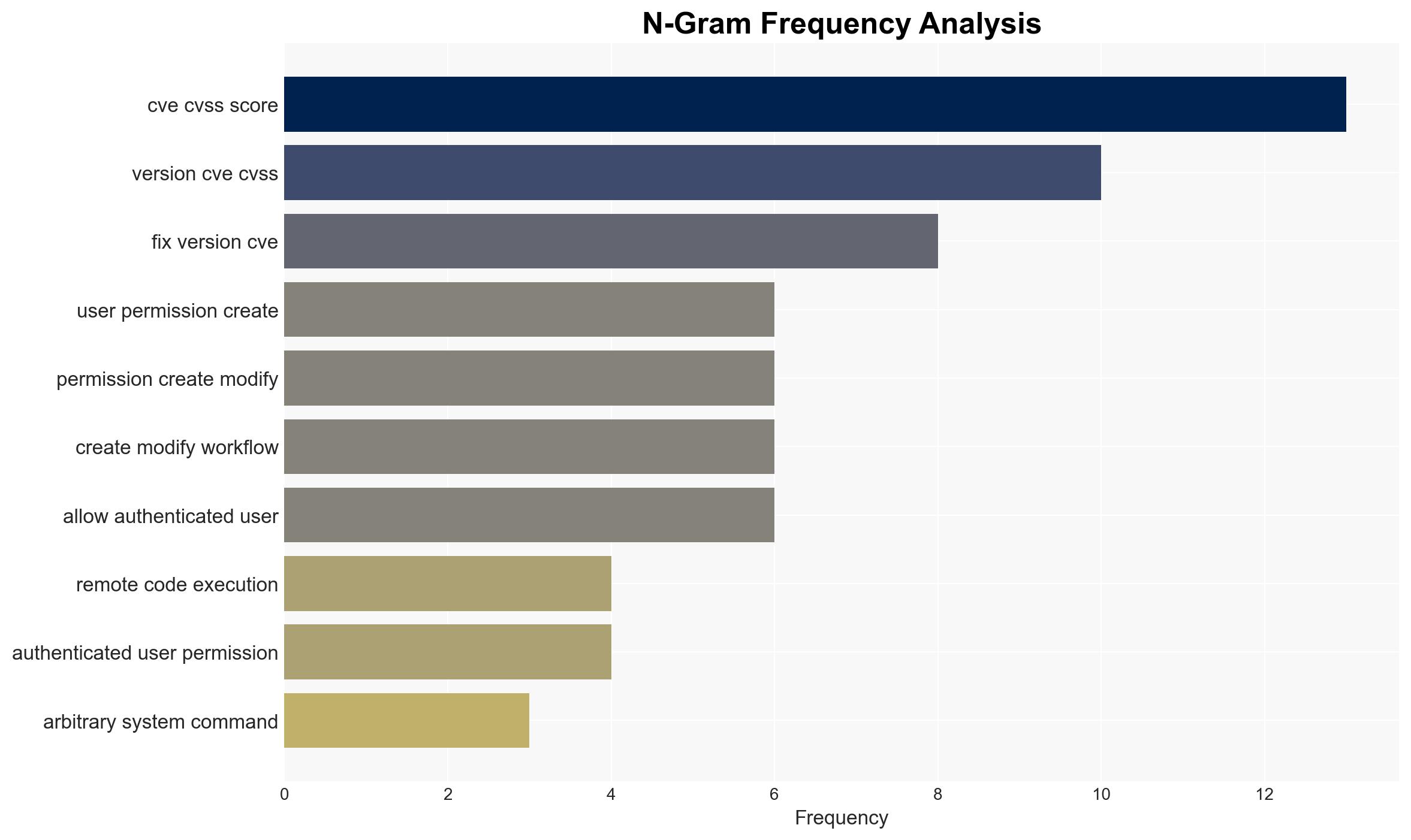 Critical n8n Flaw CVE-2026-25049 Enables System Command Execution via Malicious Workflows - Image 4