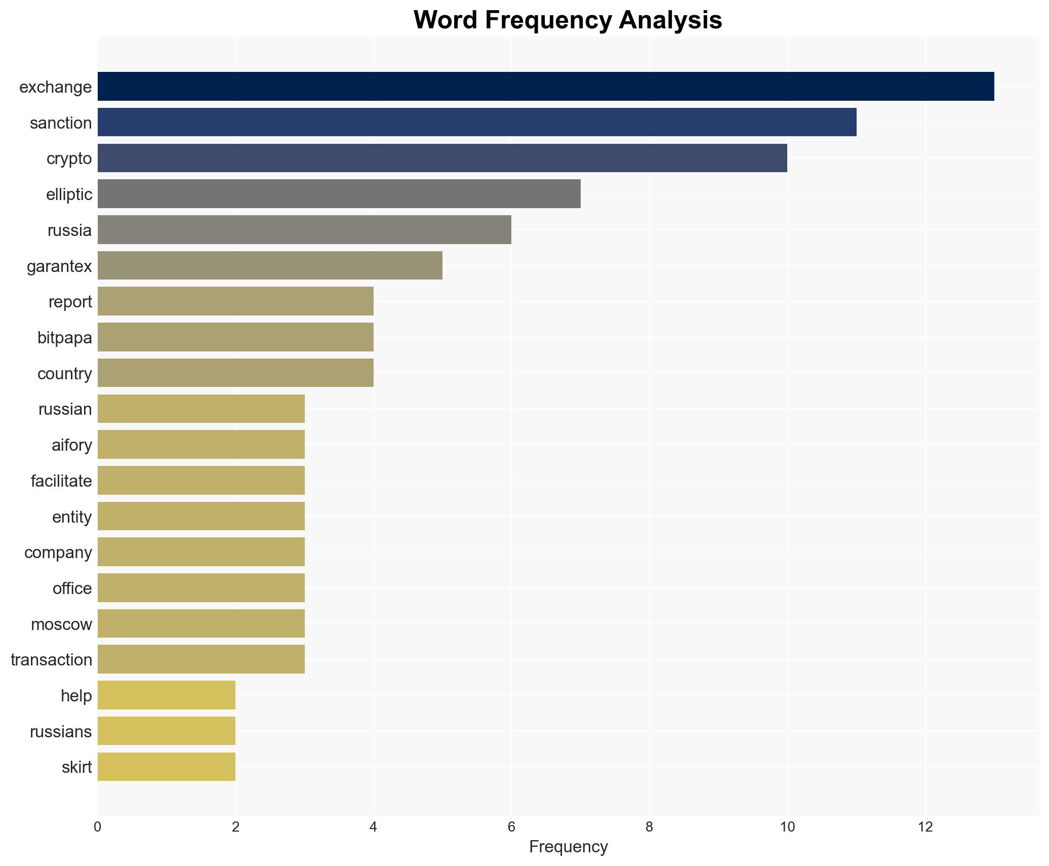 Crypto exchange network is helping Russia skirt sanctions Elliptic - Image 3