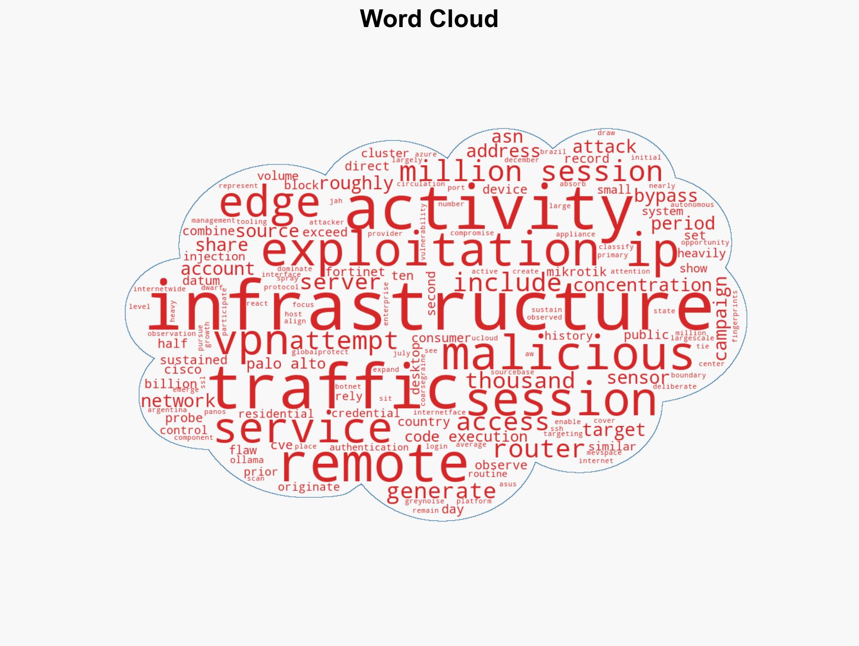 Edge systems take the brunt of internet-wide exploitation attempts - Image 1