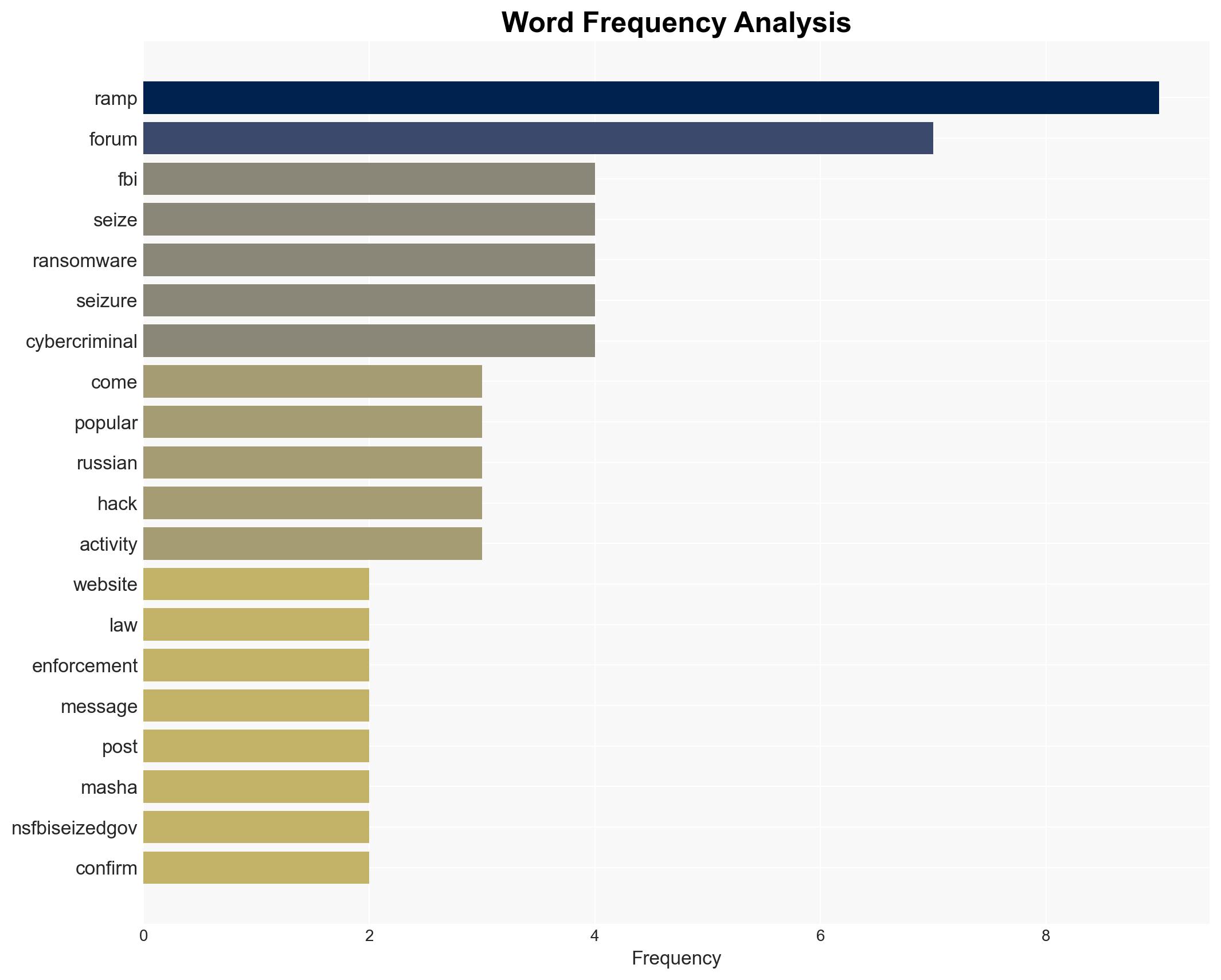 FBI takes notorious RAMP ransomware forum offline - Image 3