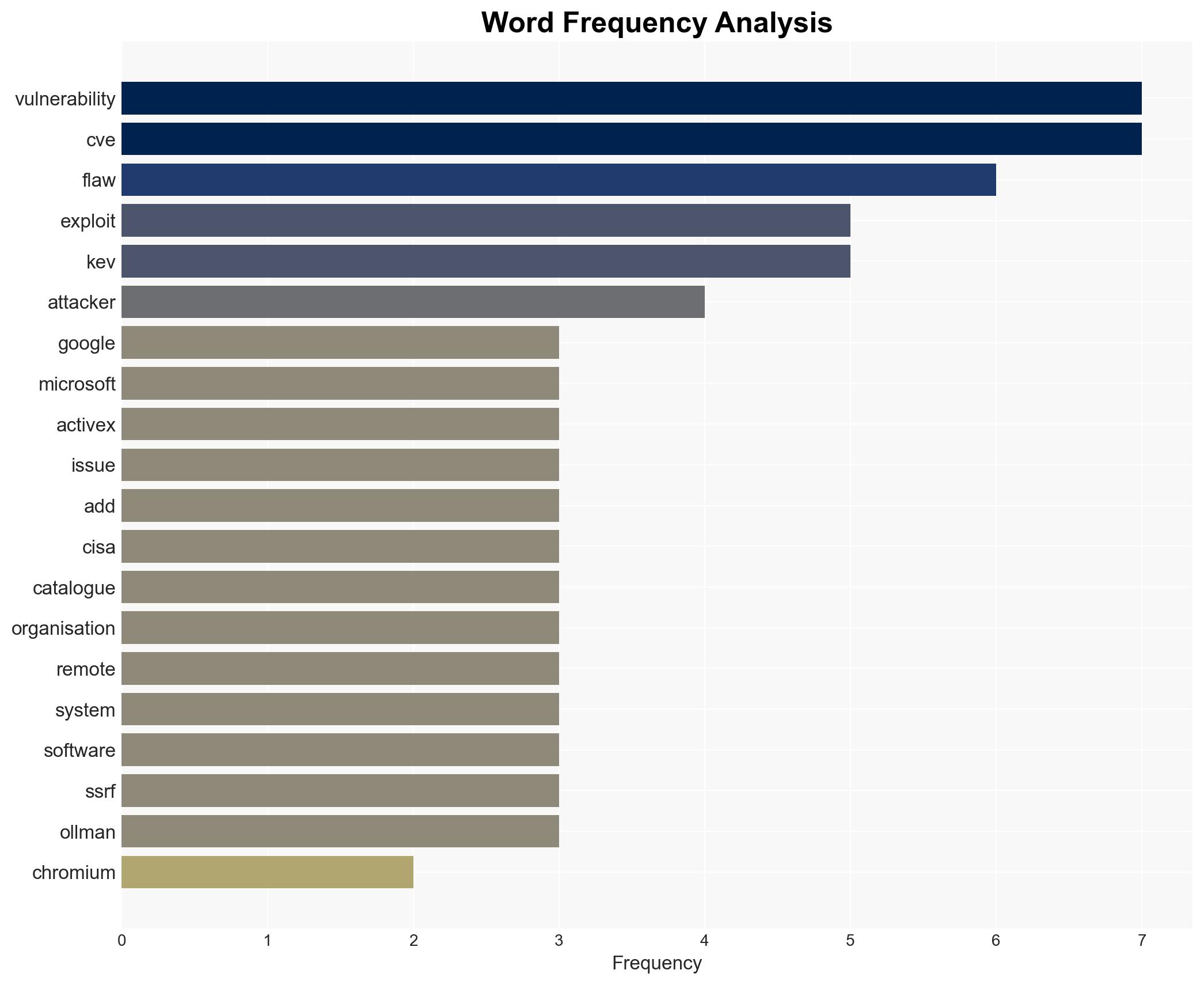 Flaws in Google Microsoft products added to Cisa catalogue - Image 3