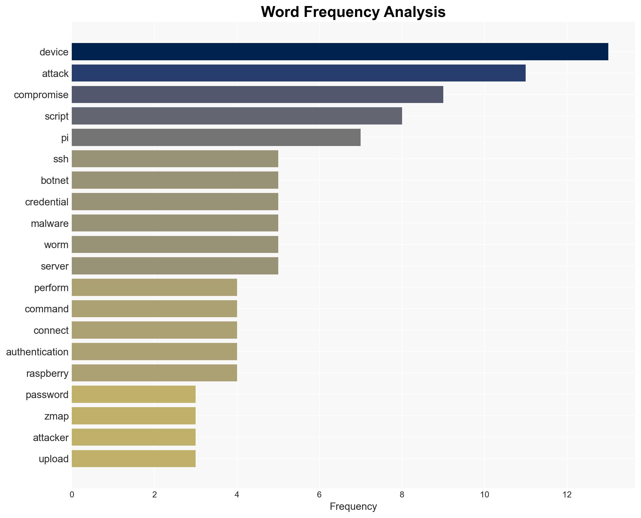 Four Seconds to Botnet - Analyzing a Self Propagating SSH Worm with Cryptographically Signed C2 Guest Diary Wed Feb 11th - Image 3