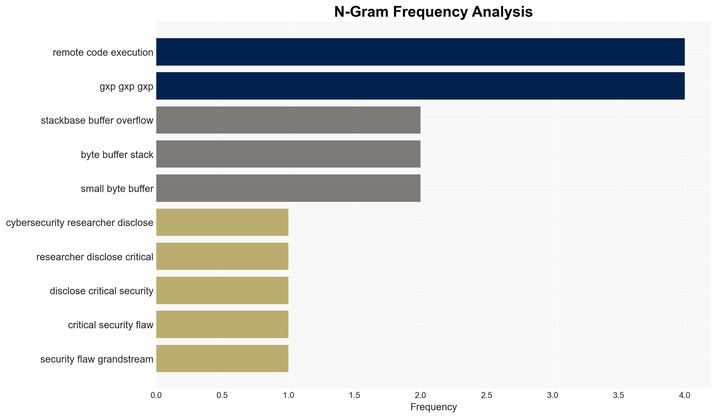 Grandstream GXP1600 VoIP Phones Exposed to Unauthenticated Remote Code Execution - Image 4