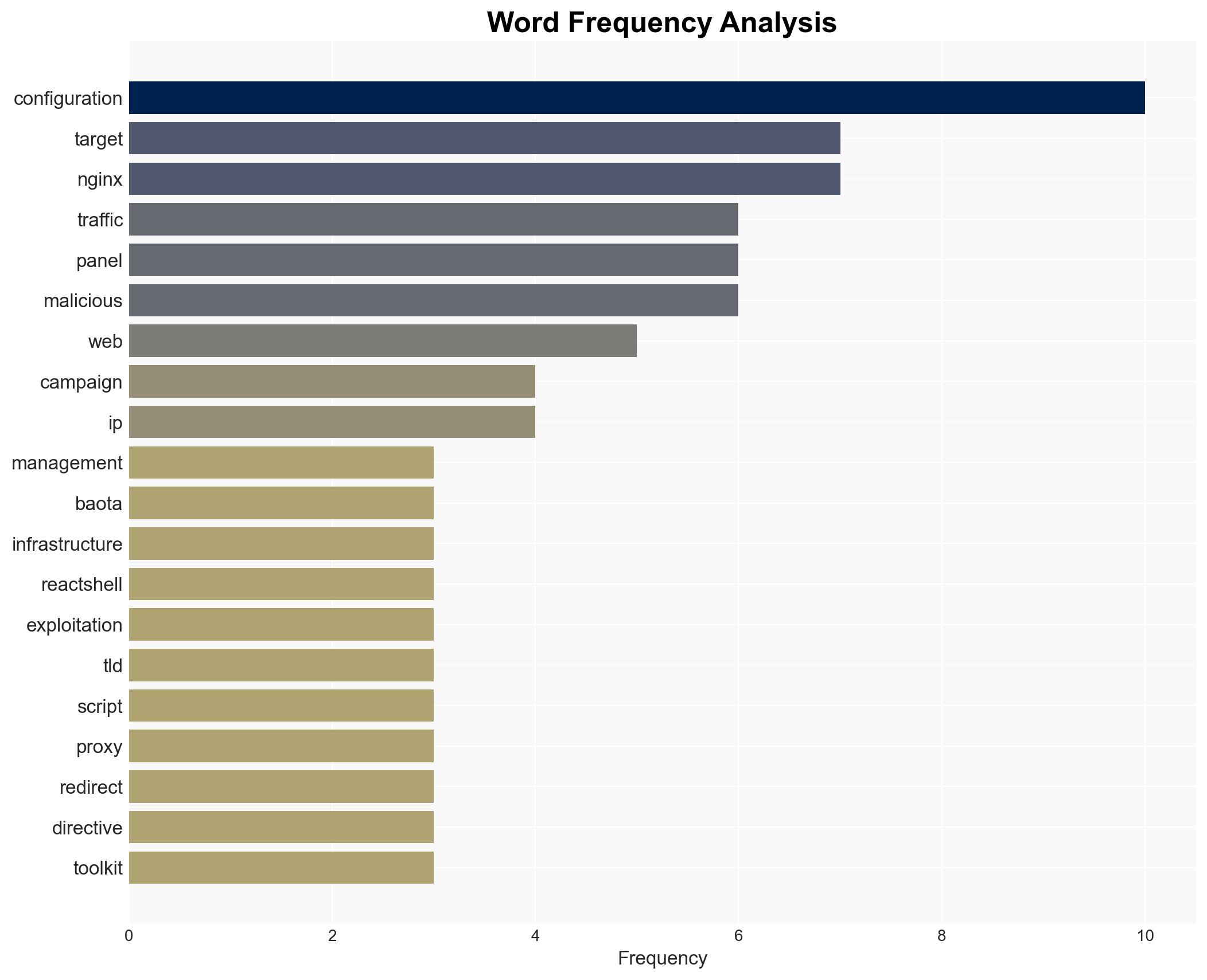 Hackers Exploit React2Shell to Hijack Web Traffic via Compromised NGINX Servers - Image 3