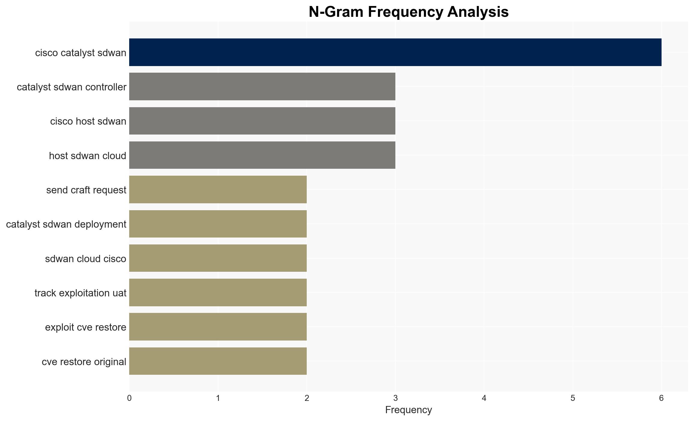Hackers abused Cisco SD-WAN zero-day since 2023 to gain full admin control - Image 4
