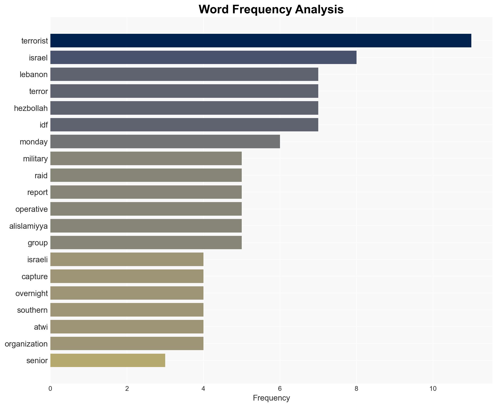 IDF Captures Top Jihadist in Lebanon Raid Eliminates Hezbollah Artillery Commander - Image 3