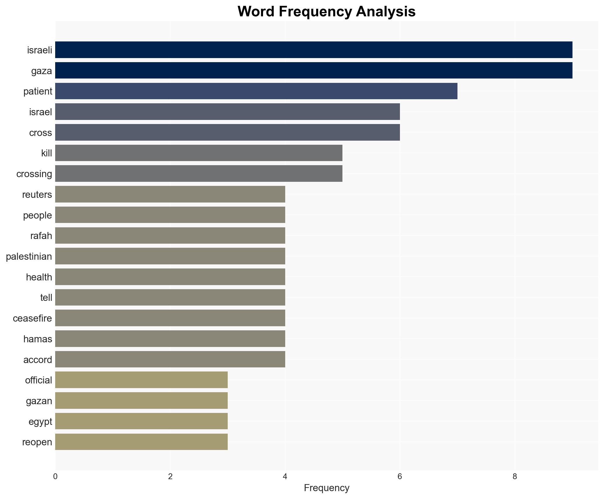 Israeli strikes kill 18 in Gaza patient crossings at Rafah halted Palestinian officials say - Image 3