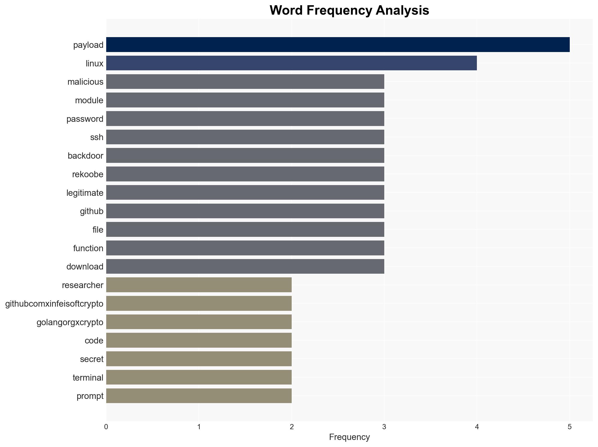 Malicious Go Crypto Module Steals Passwords Deploys Rekoobe Backdoor - Image 3