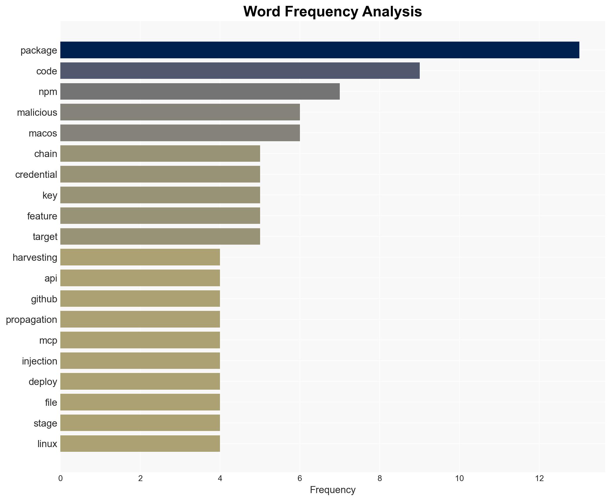Malicious npm Packages Harvest Crypto Keys CI Secrets and API Tokens - Image 3