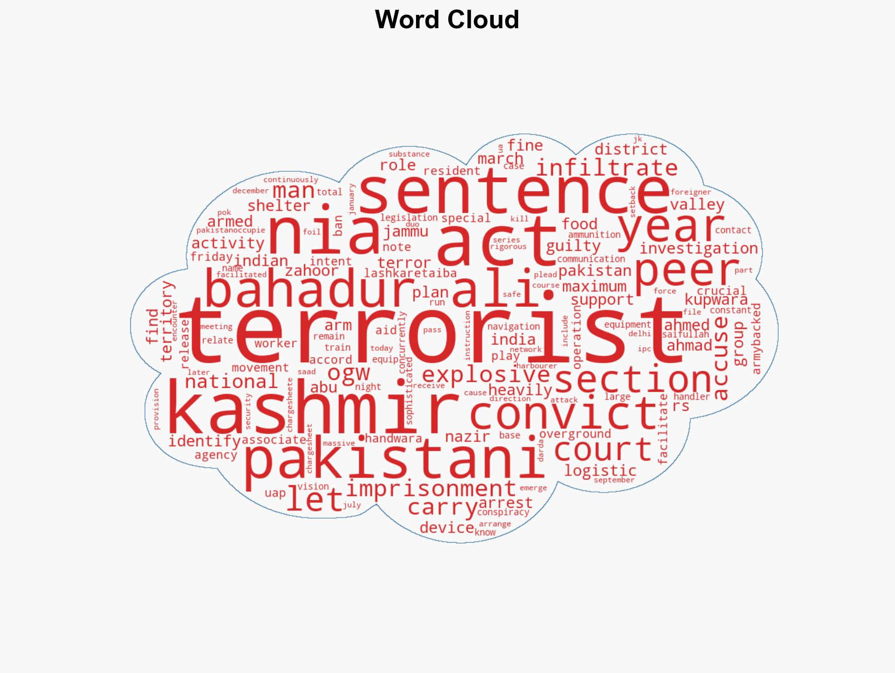 NIA Court sentences LeT duo to 15 years for assisting Pakistani terrorists in Jammu Kashmir - Image 1