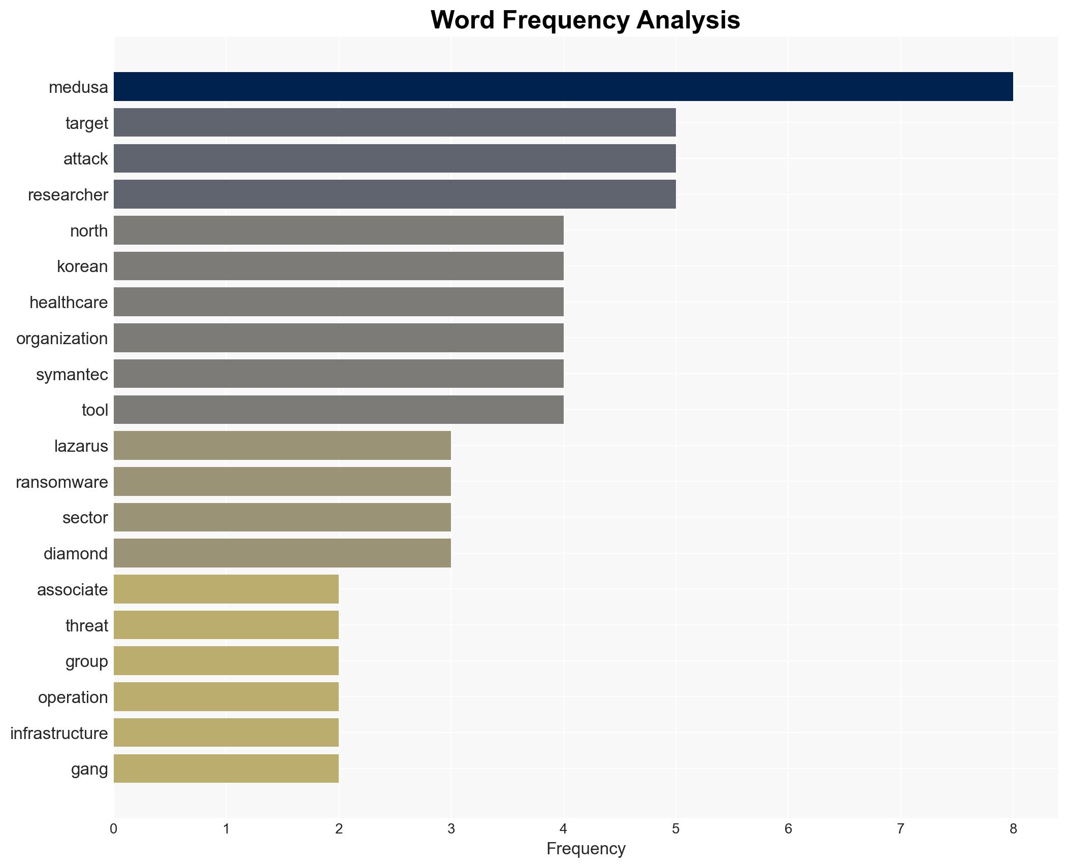 North Korean Lazarus group linked to Medusa ransomware attacks - Image 3