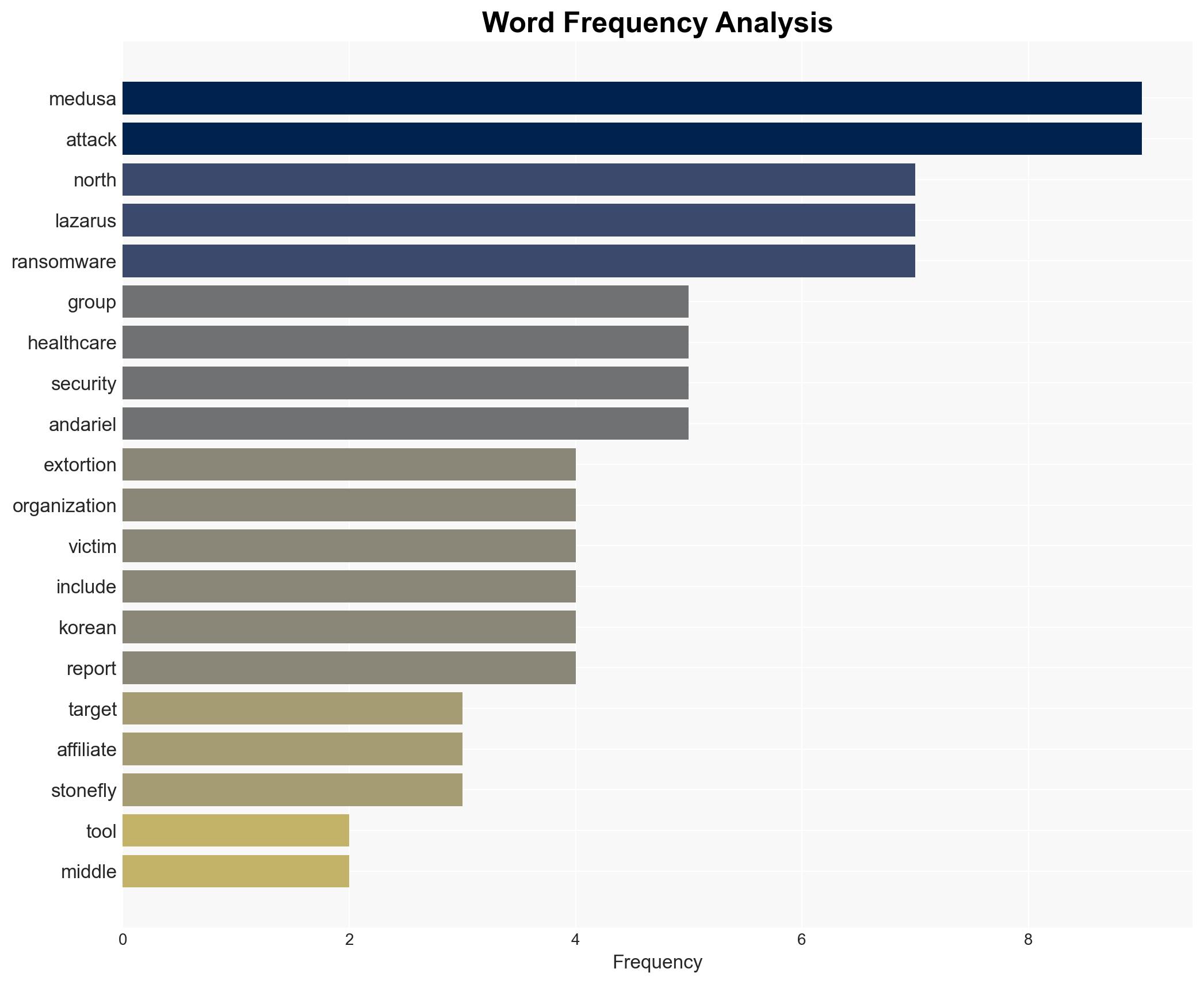 North Korea's Lazarus Group targets healthcare orgs with Medusa ransomware - Image 3