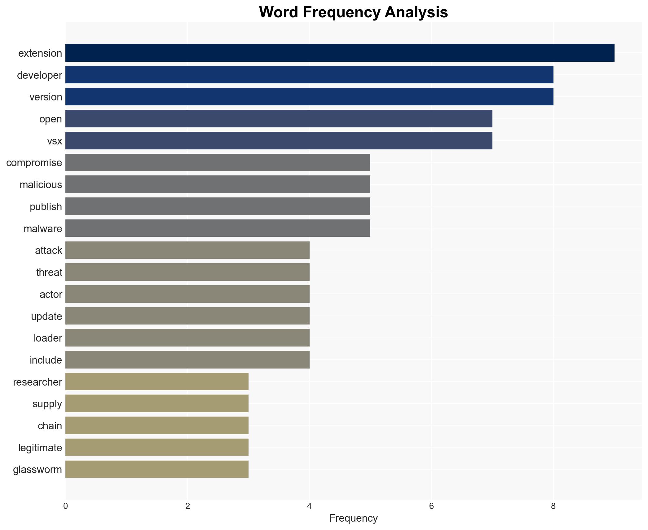 Open VSX Supply Chain Attack Used Compromised Dev Account to Spread GlassWorm - Image 3