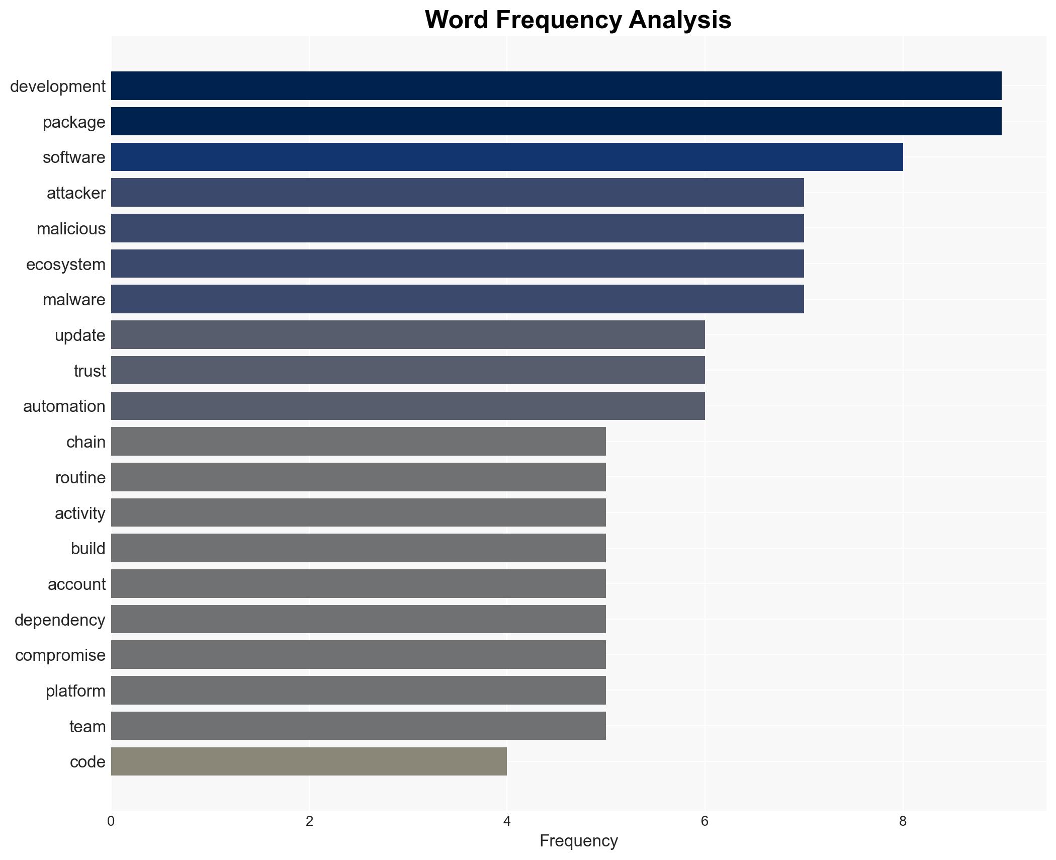 Open-source attacks move through normal development workflows - Image 3