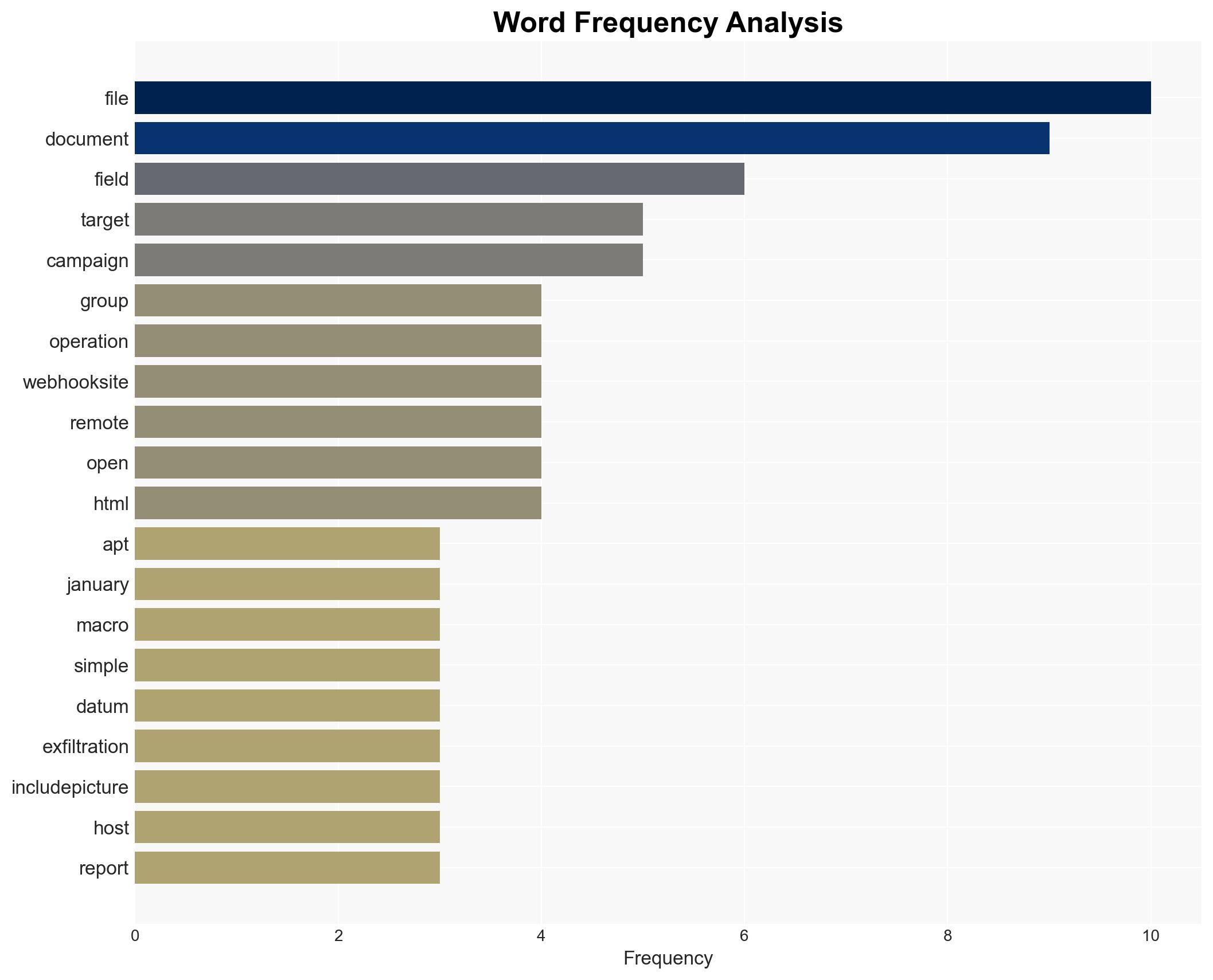 Operation MacroMaze APT28 exploits webhooks for covert data exfiltration - Image 3
