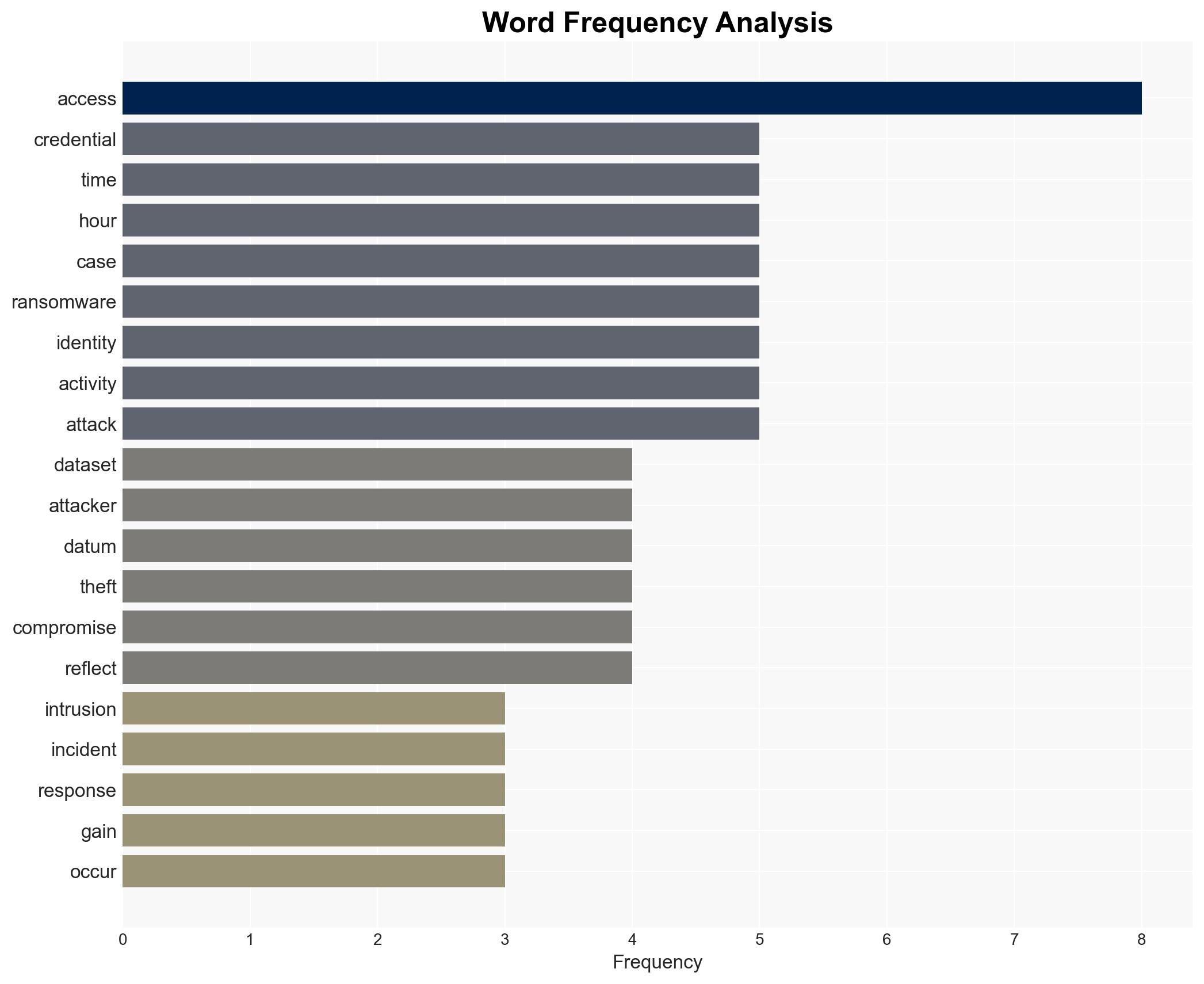Ransomware activity peaks outside business hours - Image 3