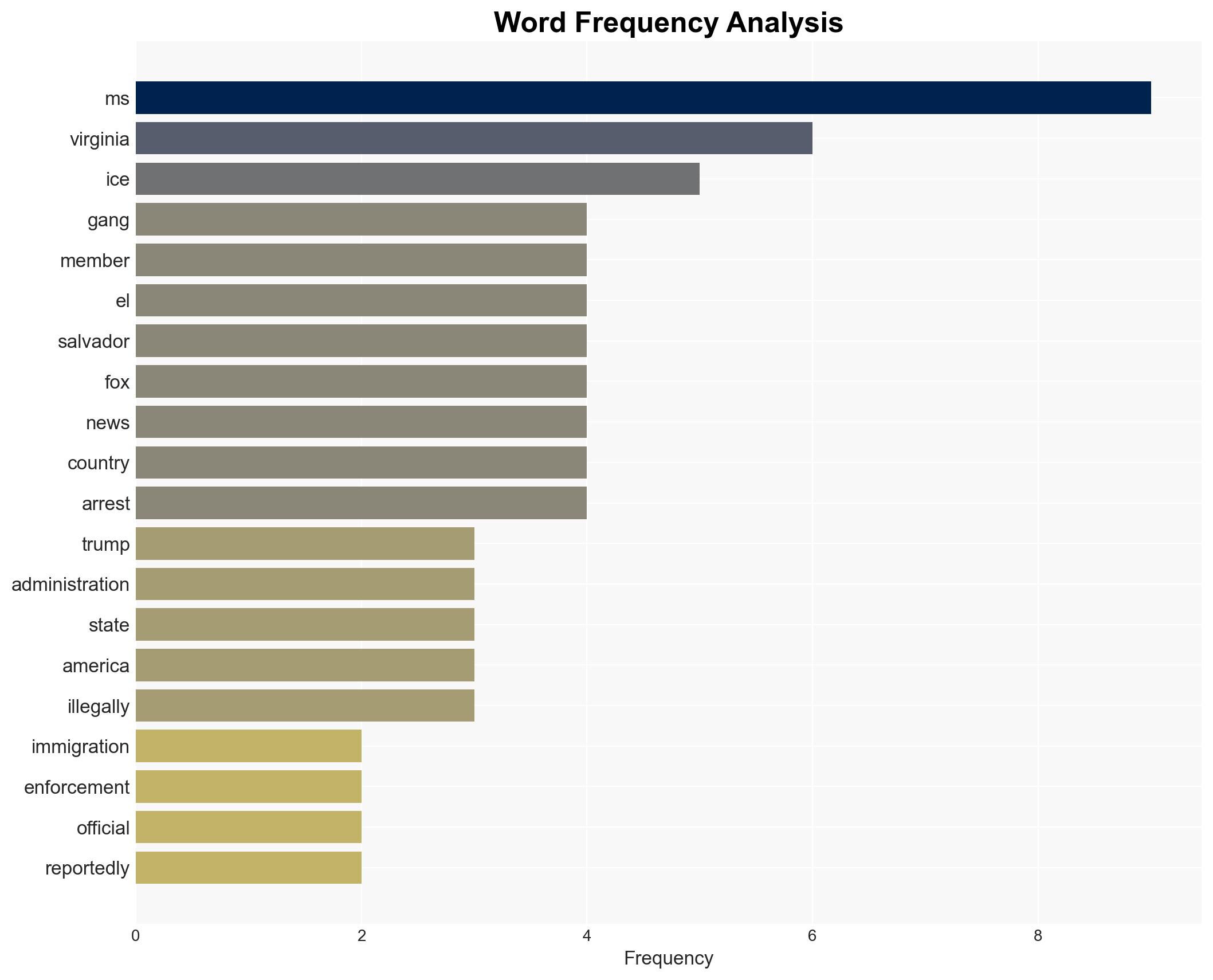 Report 'Crazy' MS-13 Gang Member Linked to Murders in El Salvador Arrested in Virginia - Image 3
