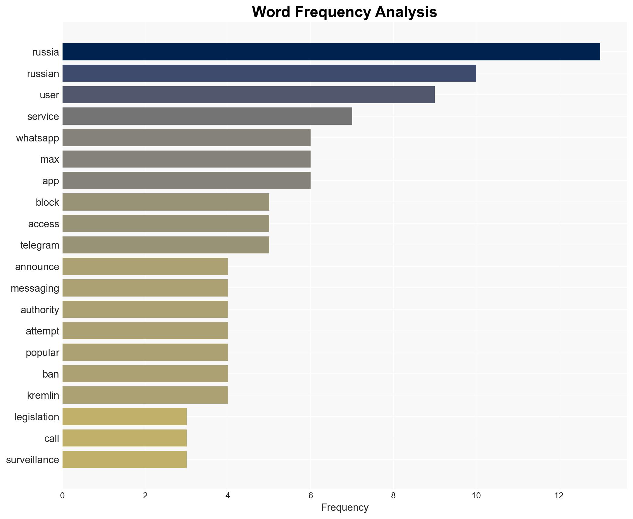 Russia is cracking down on WhatsApp and Telegram Here's what we know - Image 3