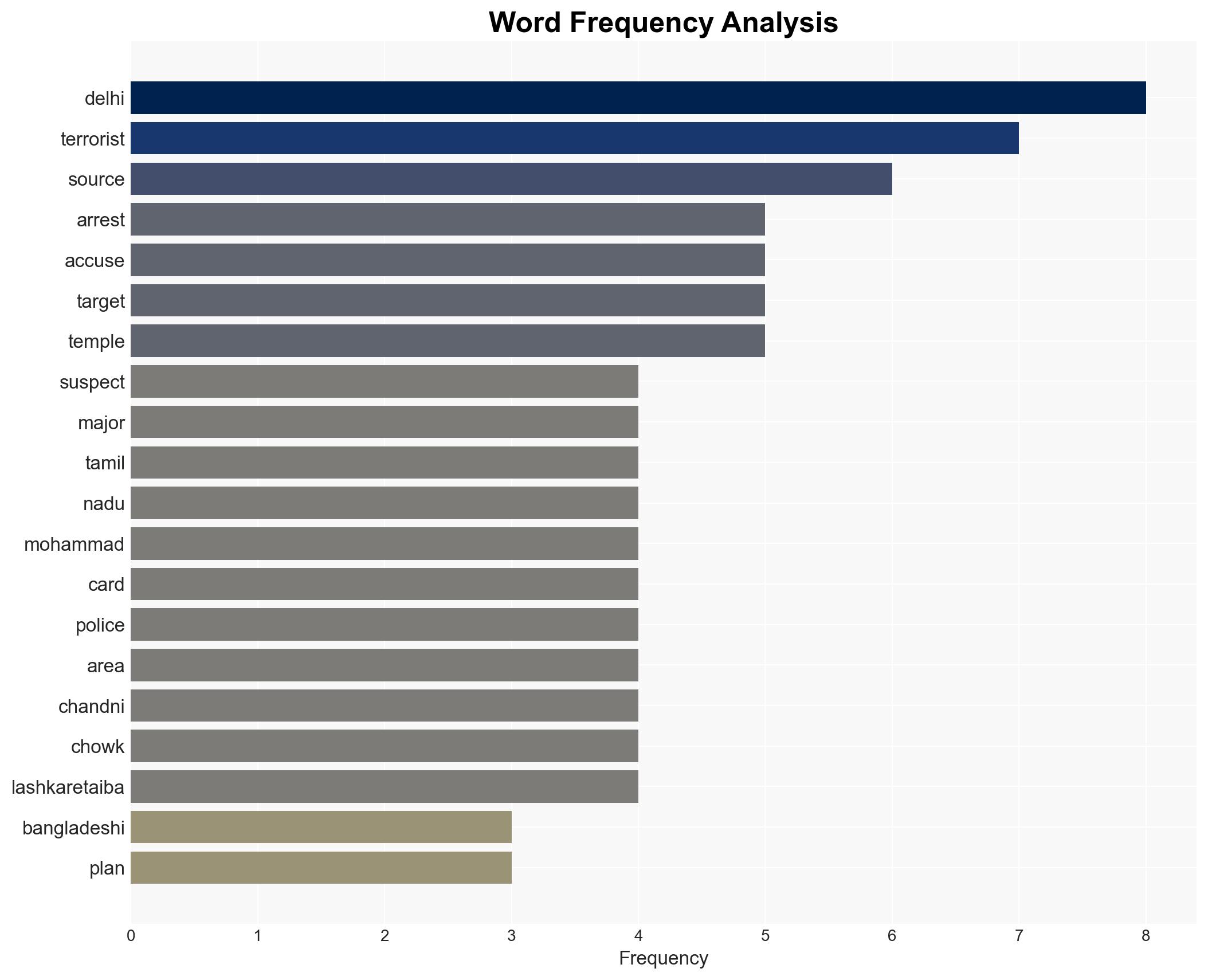 Six suspects with Bangladeshi and ISI links arrested in Tamil Nadu - Image 3