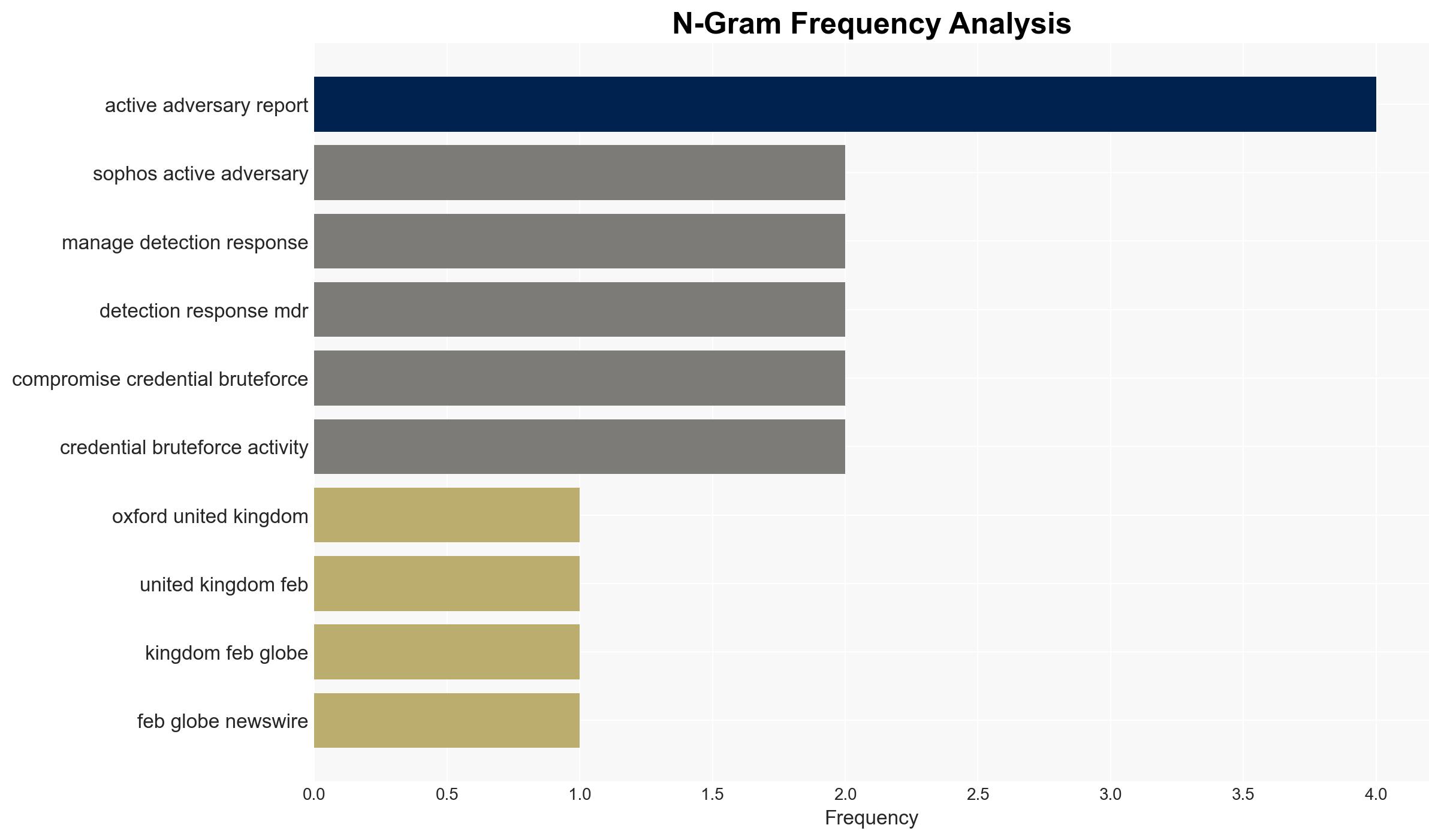 Sophos Active Adversary Report 2026 Identity attacks dominate as threat groups proliferate - Image 4