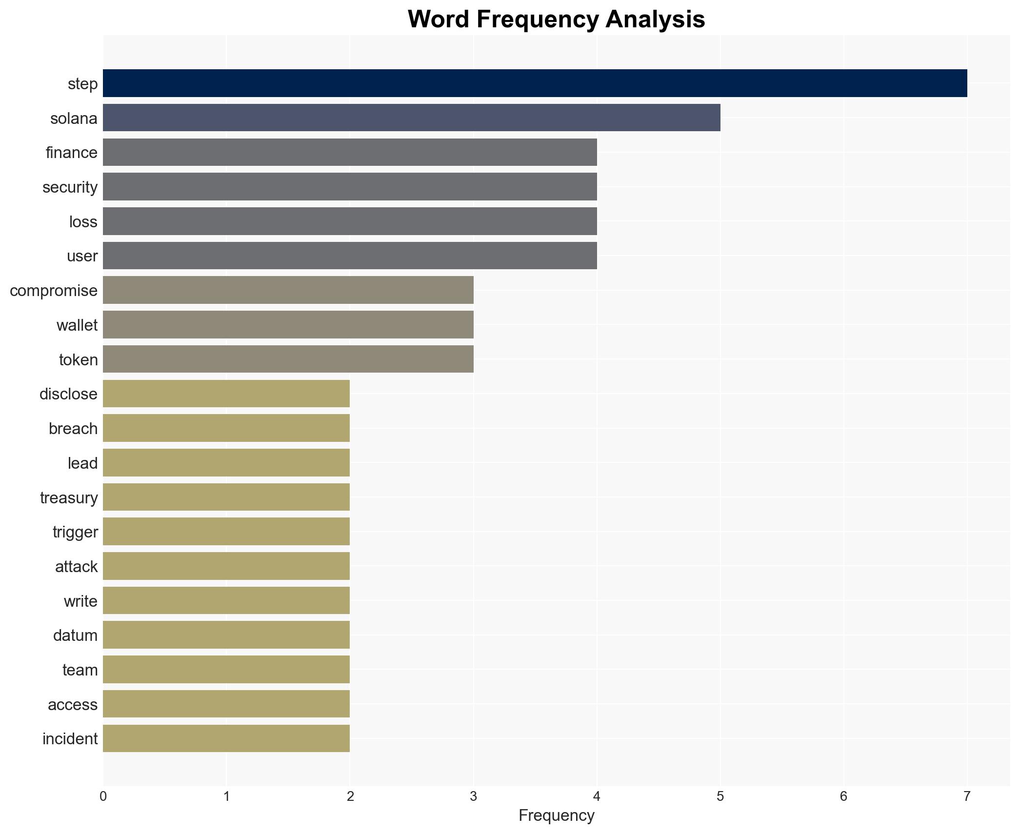 Step Finance treasury breach leads to 27M in losses STEP crashes 90 - Image 3