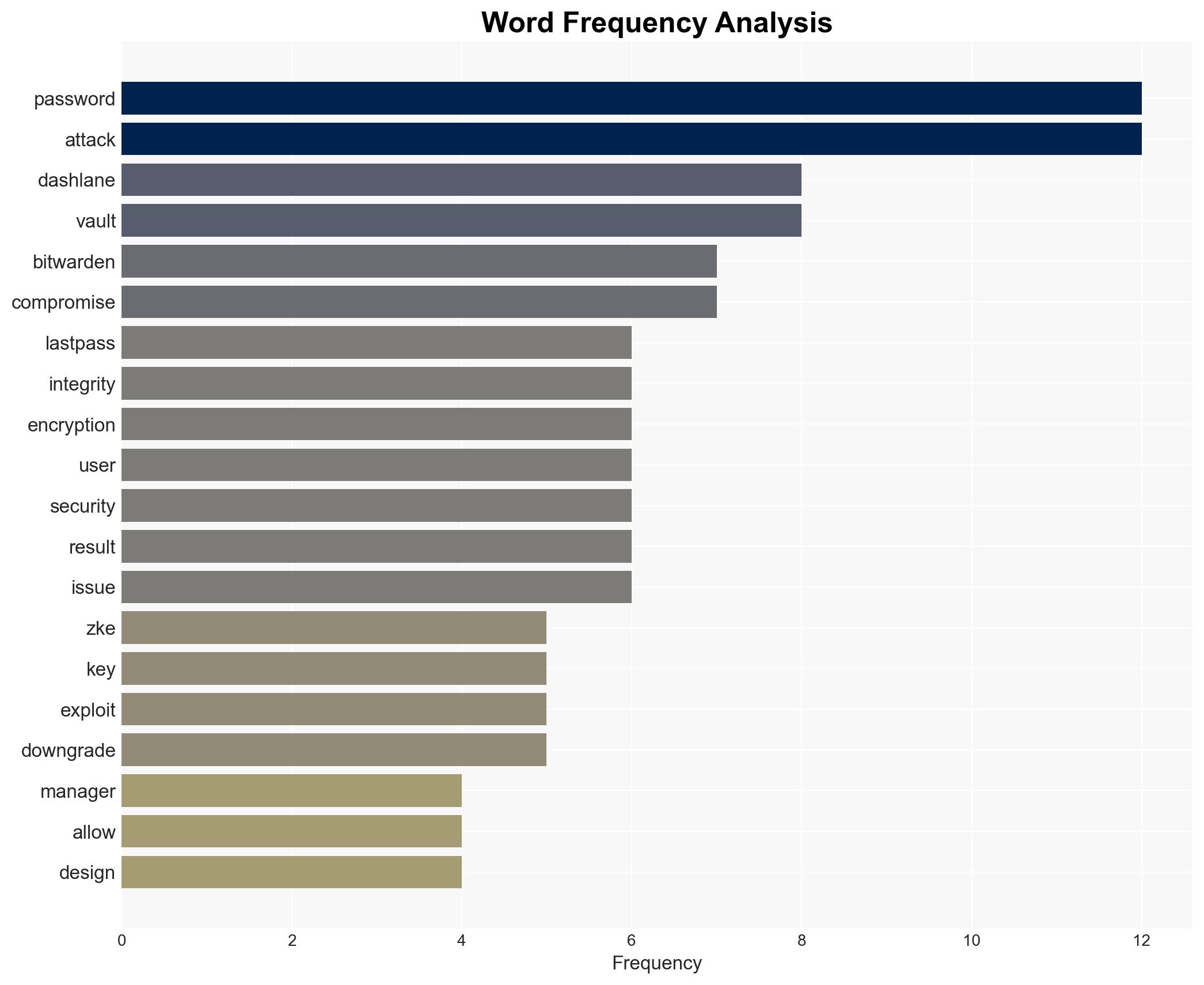 Study Uncovers 25 Password Recovery Attacks in Major Cloud Password Managers - Image 3