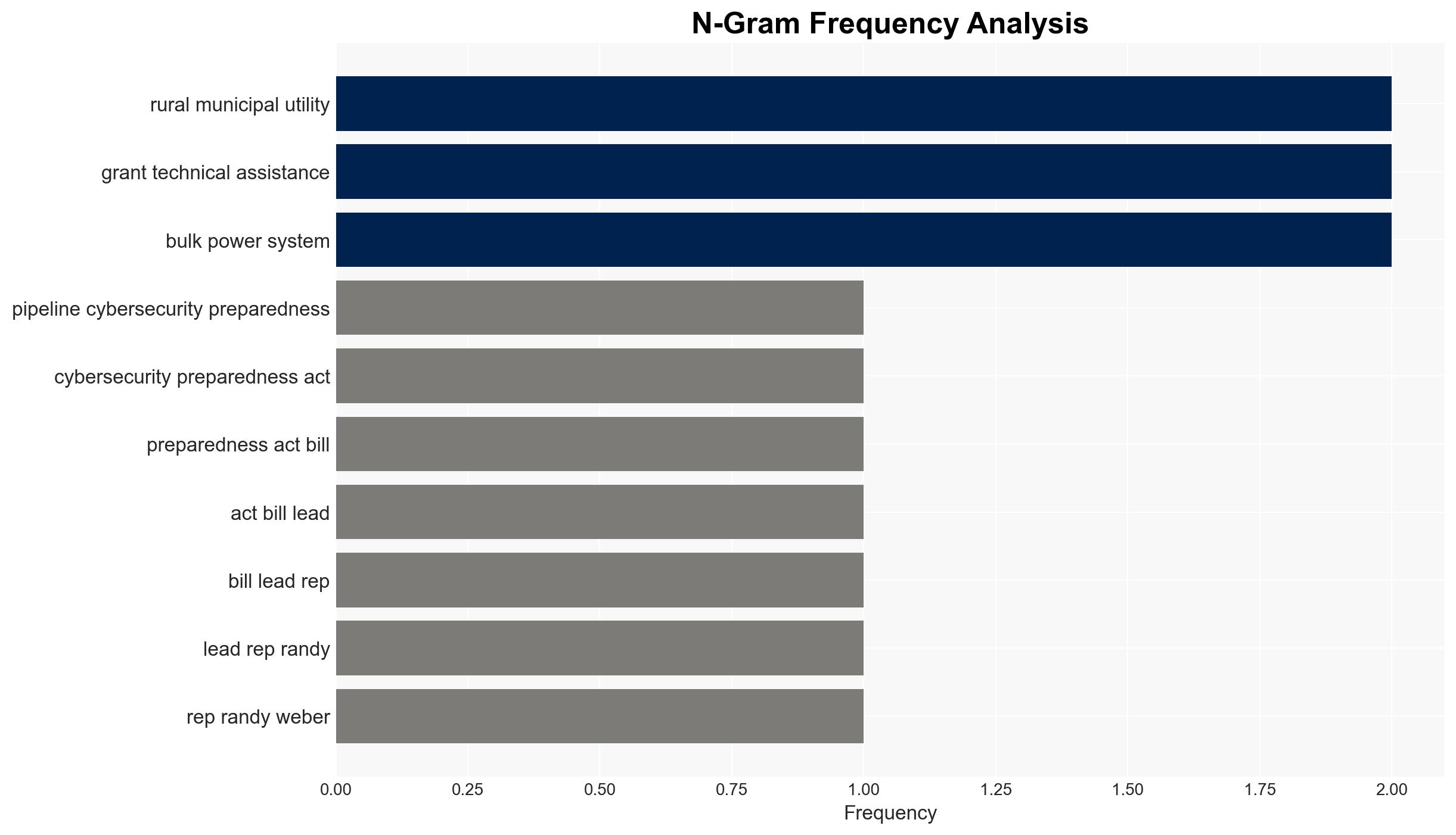 Tech Bills of the Week Measures seek to boost cyber posture of utilities - Image 4