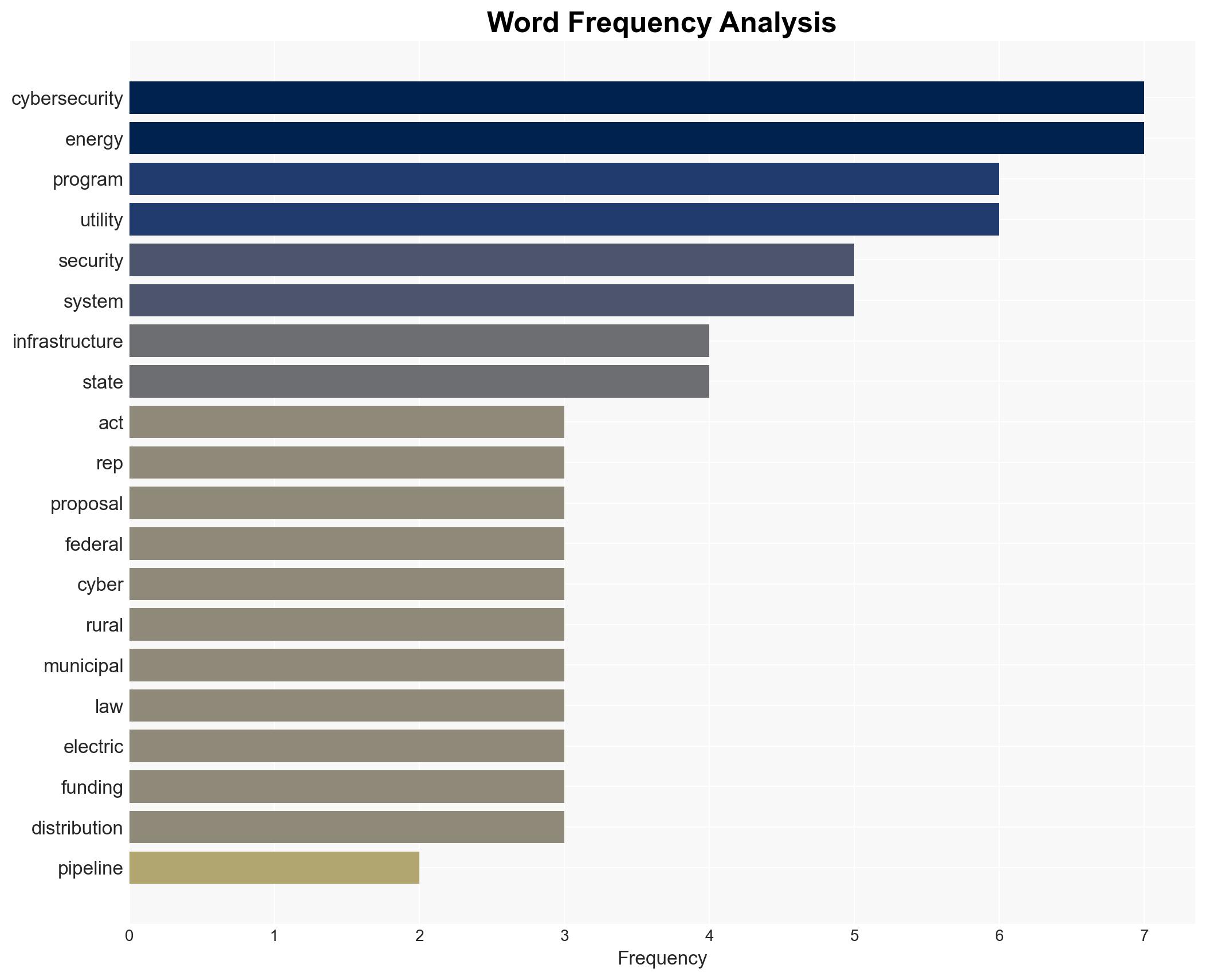Tech Bills of the Week Measures seek to boost cyber posture of utilities - Image 3