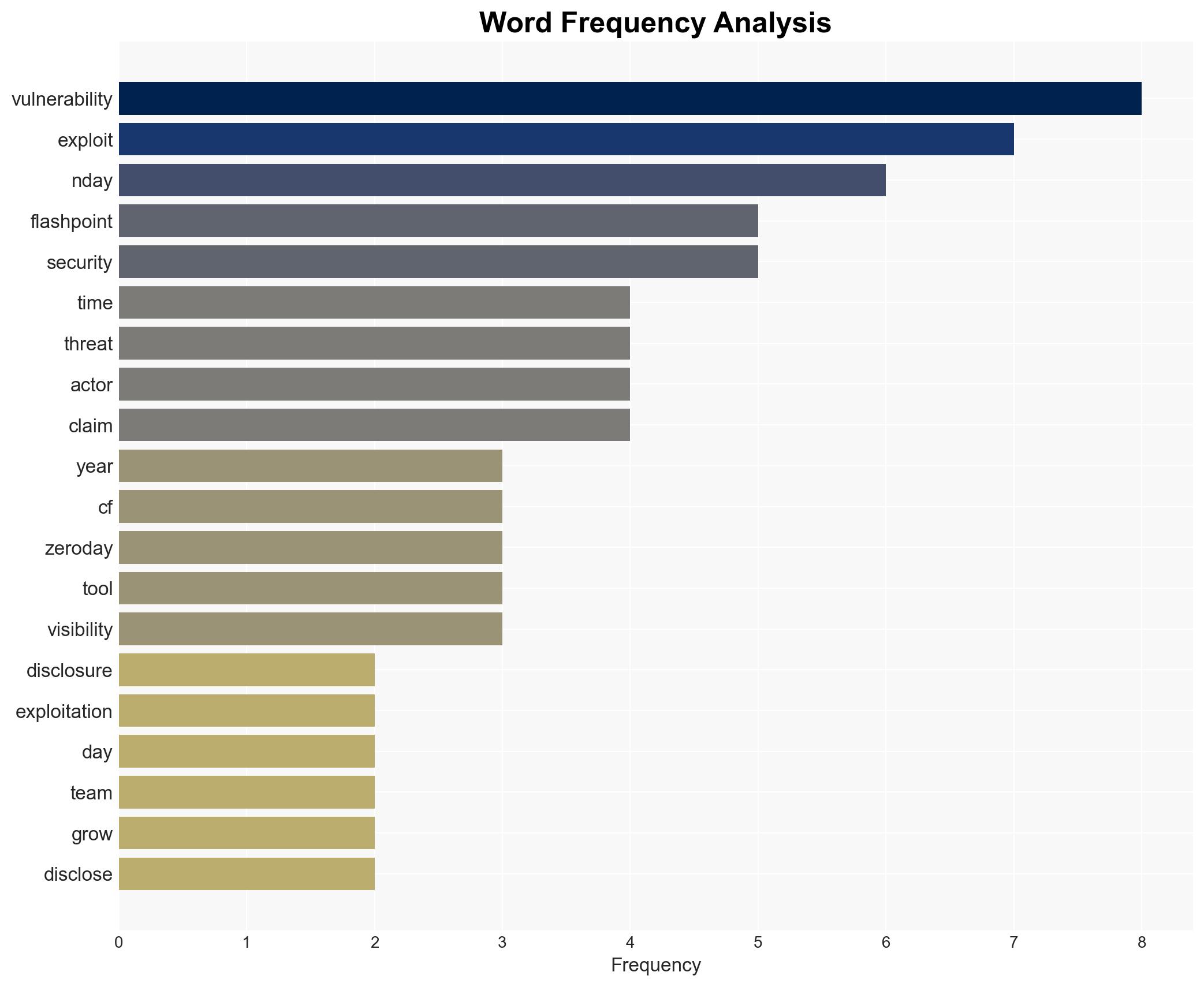 Time to Exploit Plummets as N-Day Flaws Dominate - Image 3