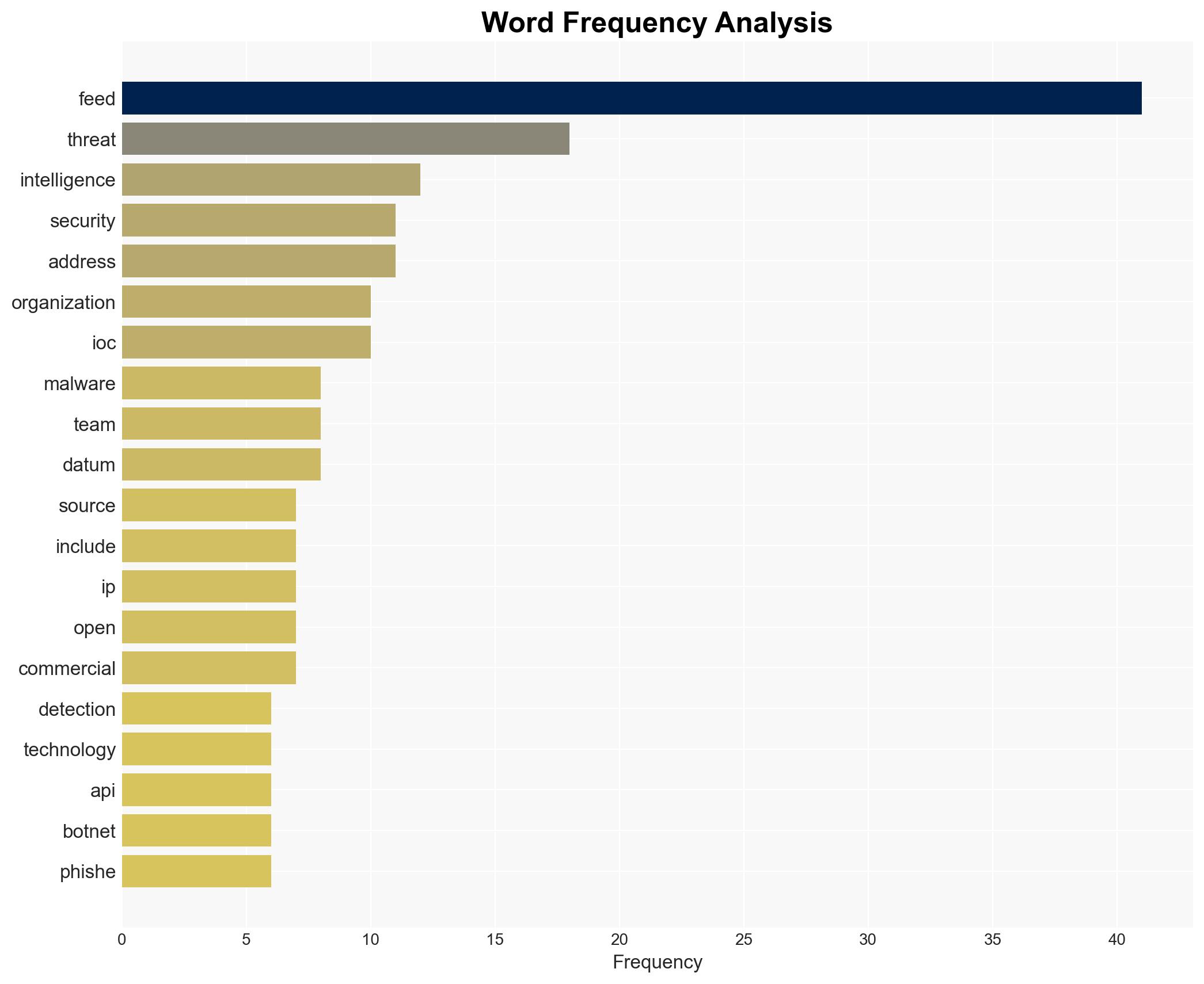 Top open source and commercial threat intelligence feeds - Image 3
