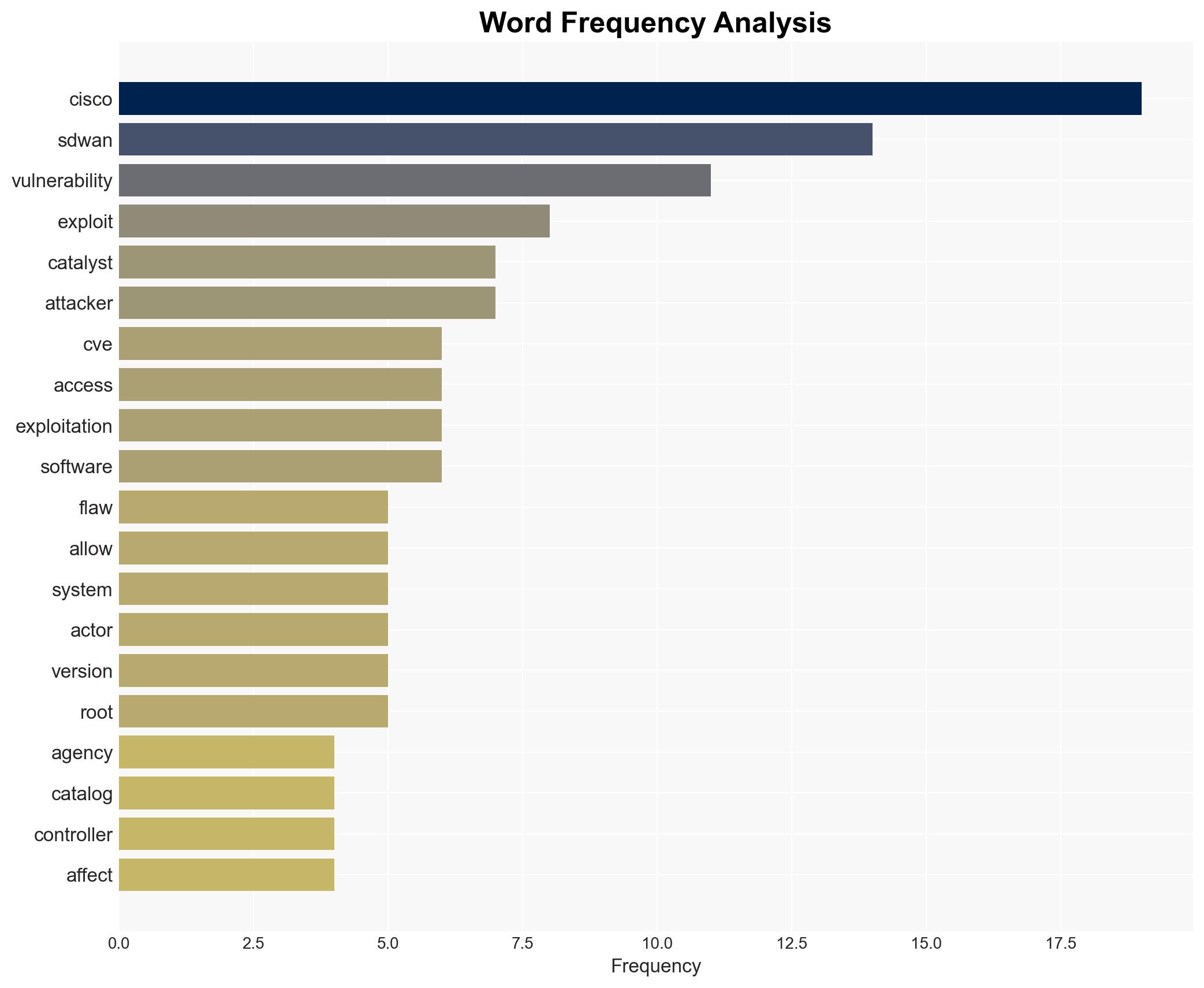 US CISA adds Cisco SD-WAN flaws to its Known Exploited Vulnerabilities catalog - Image 3