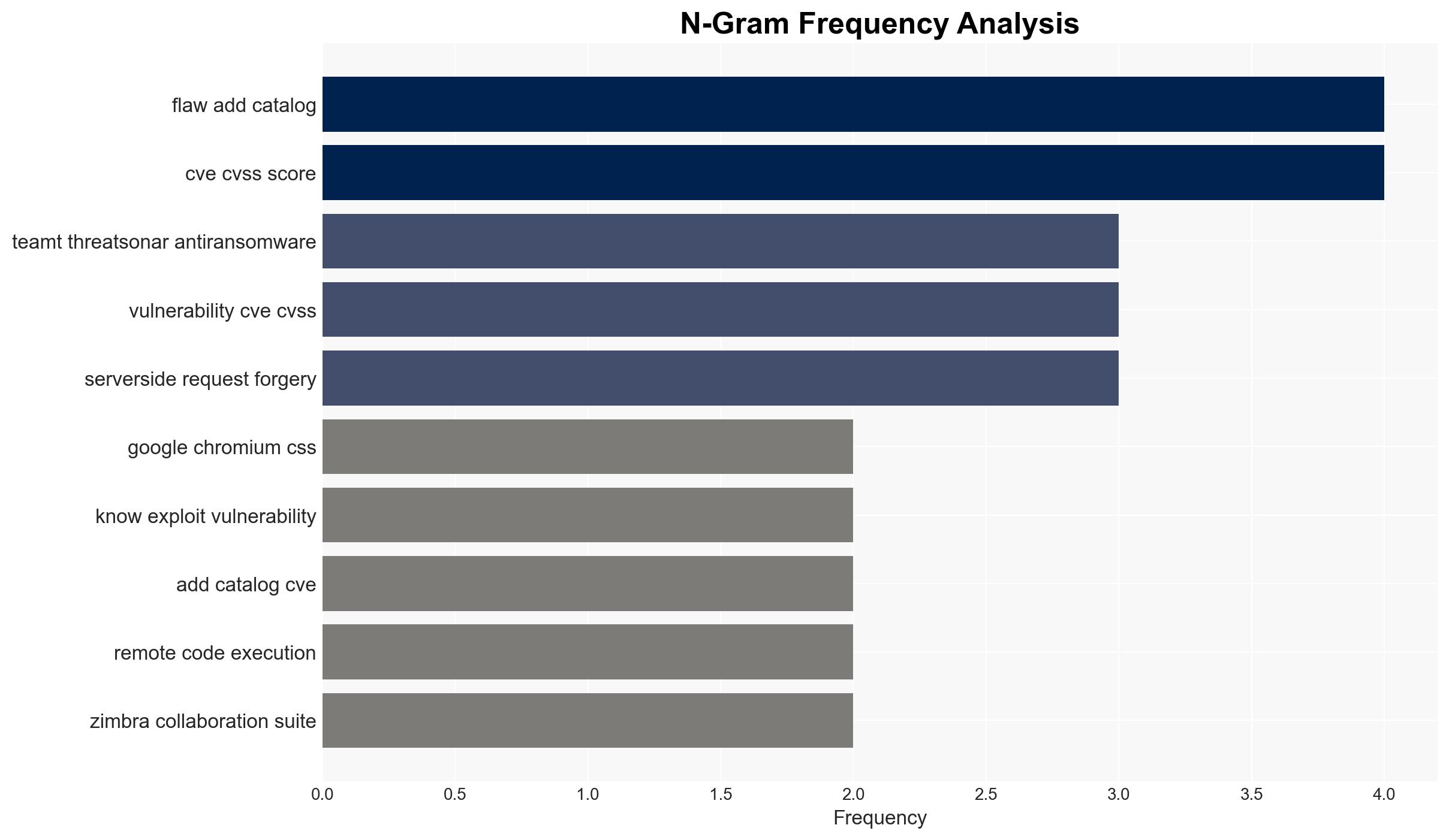 US CISA adds Google Chromium CSS Microsoft Windows TeamT5 ThreatSonar Anti-Ransomware and Zimbra flaws to its Known Exploited Vulnerabilities catalog - Image 4
