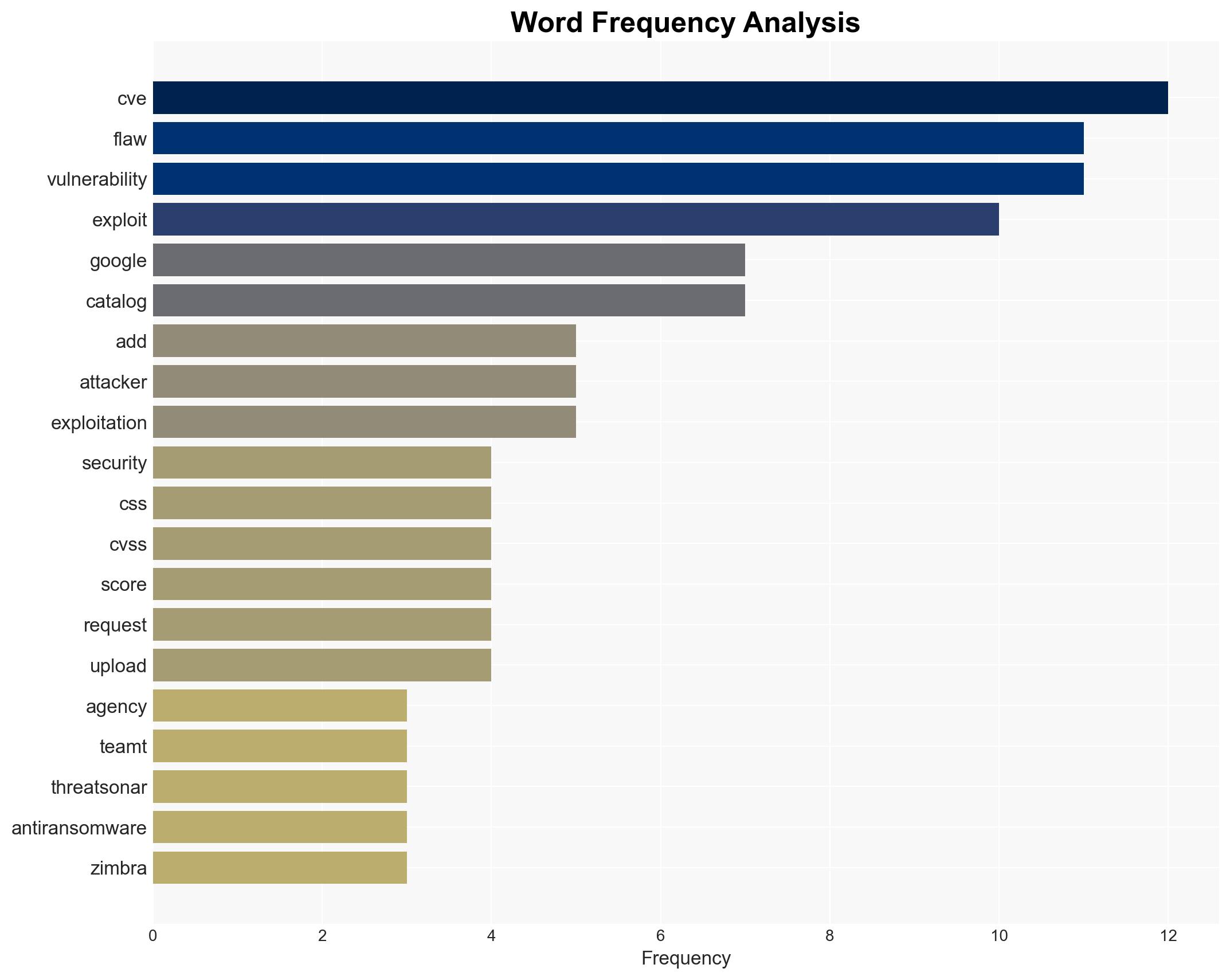 US CISA adds Google Chromium CSS Microsoft Windows TeamT5 ThreatSonar Anti-Ransomware and Zimbra flaws to its Known Exploited Vulnerabilities catalog - Image 3