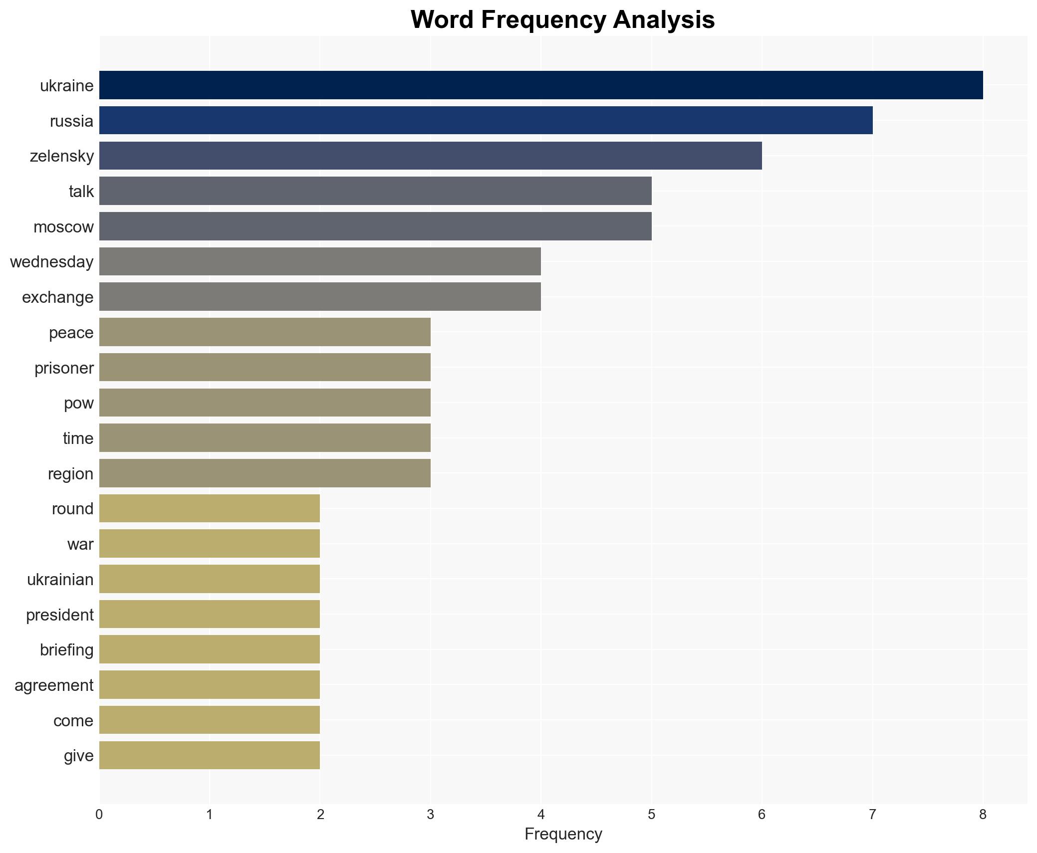 Ukraine Russia US agree on POW exchange in latest peace talk round - Image 3