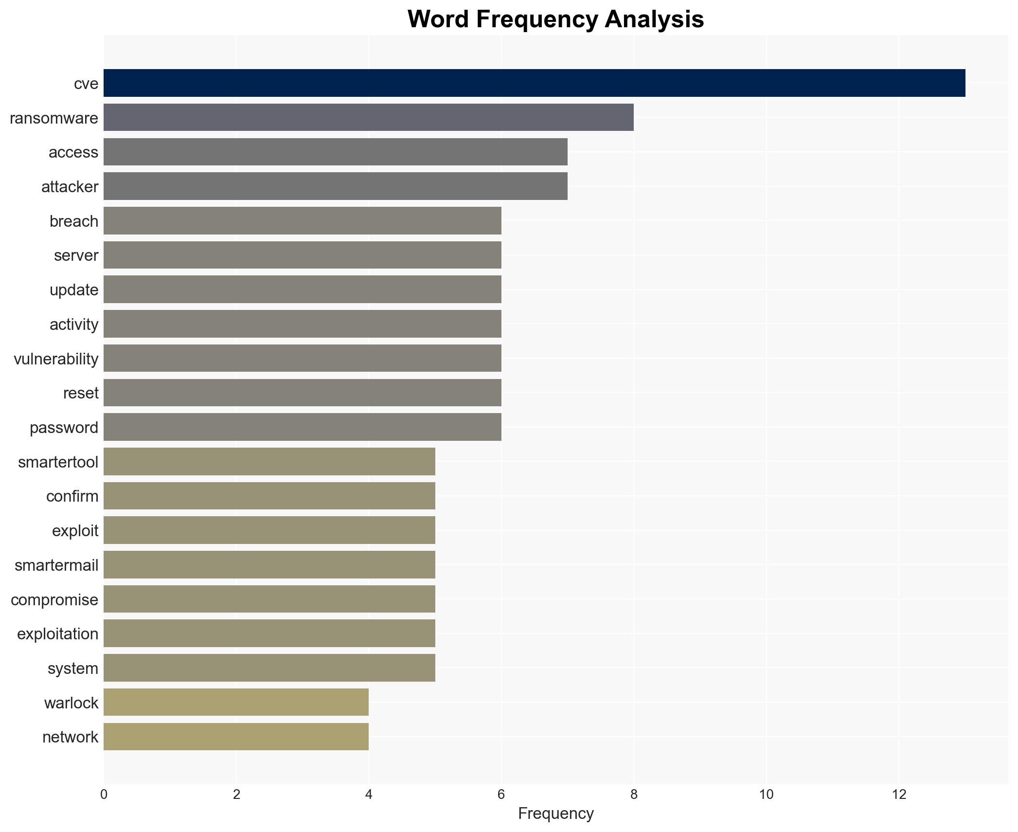 Warlock Ransomware Breaches SmarterTools Through Unpatched SmarterMail Server - Image 3