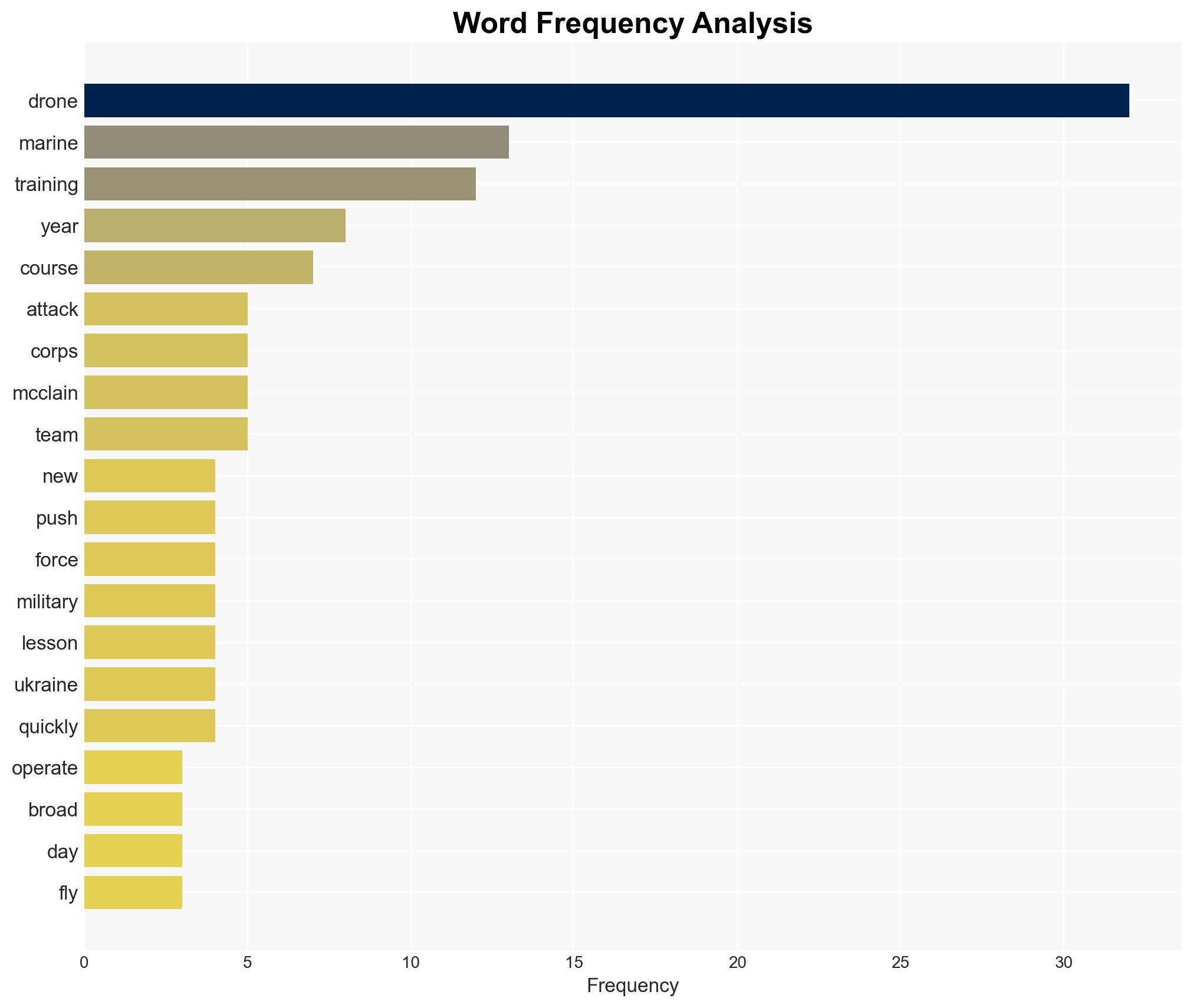 West Coast Marines want to train 500 new drone pilots a year in a crash course on everything from flying to explosions - Image 3