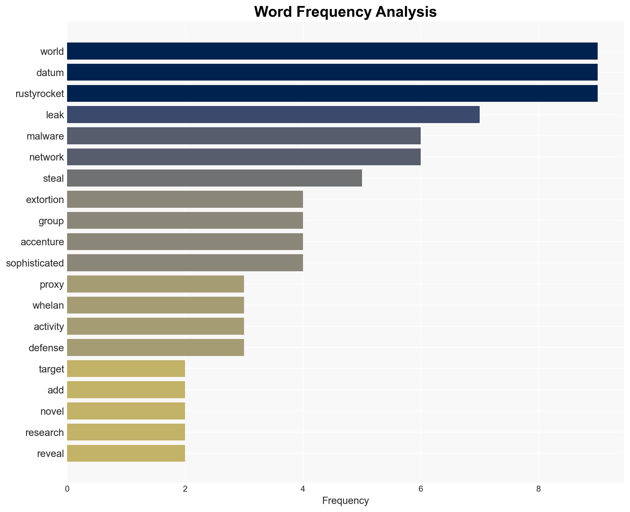 World Leaks Ransomware Group Adds Stealthy Custom Malware RustyRocket to Attacks - Image 3